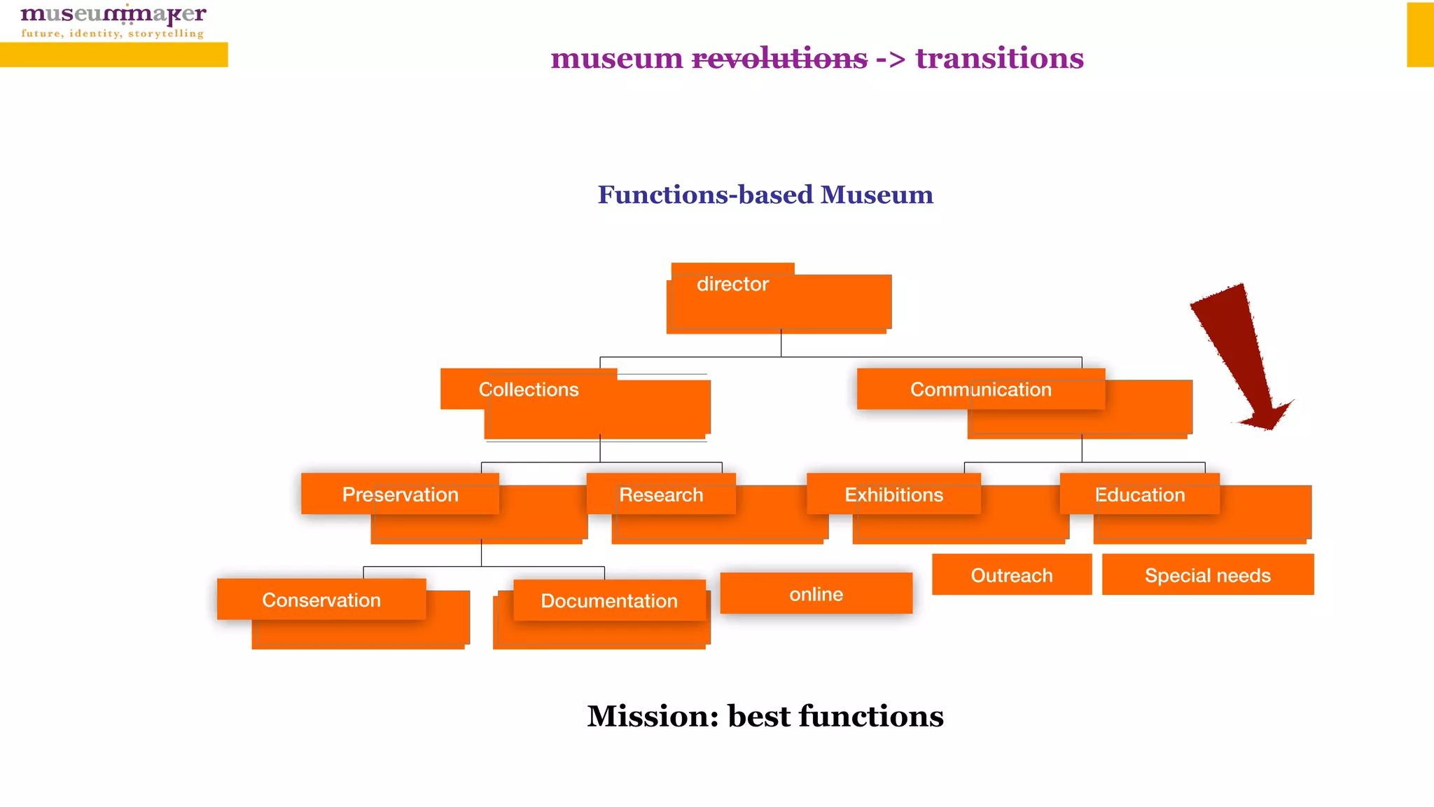 Functions-based Museum
Conservation
Preservation Research
Collections
Exhibitions Education
Communication
director
Outreach Special needs
Documentation online
Mission: best functions
museum revolutions -> transitions
 