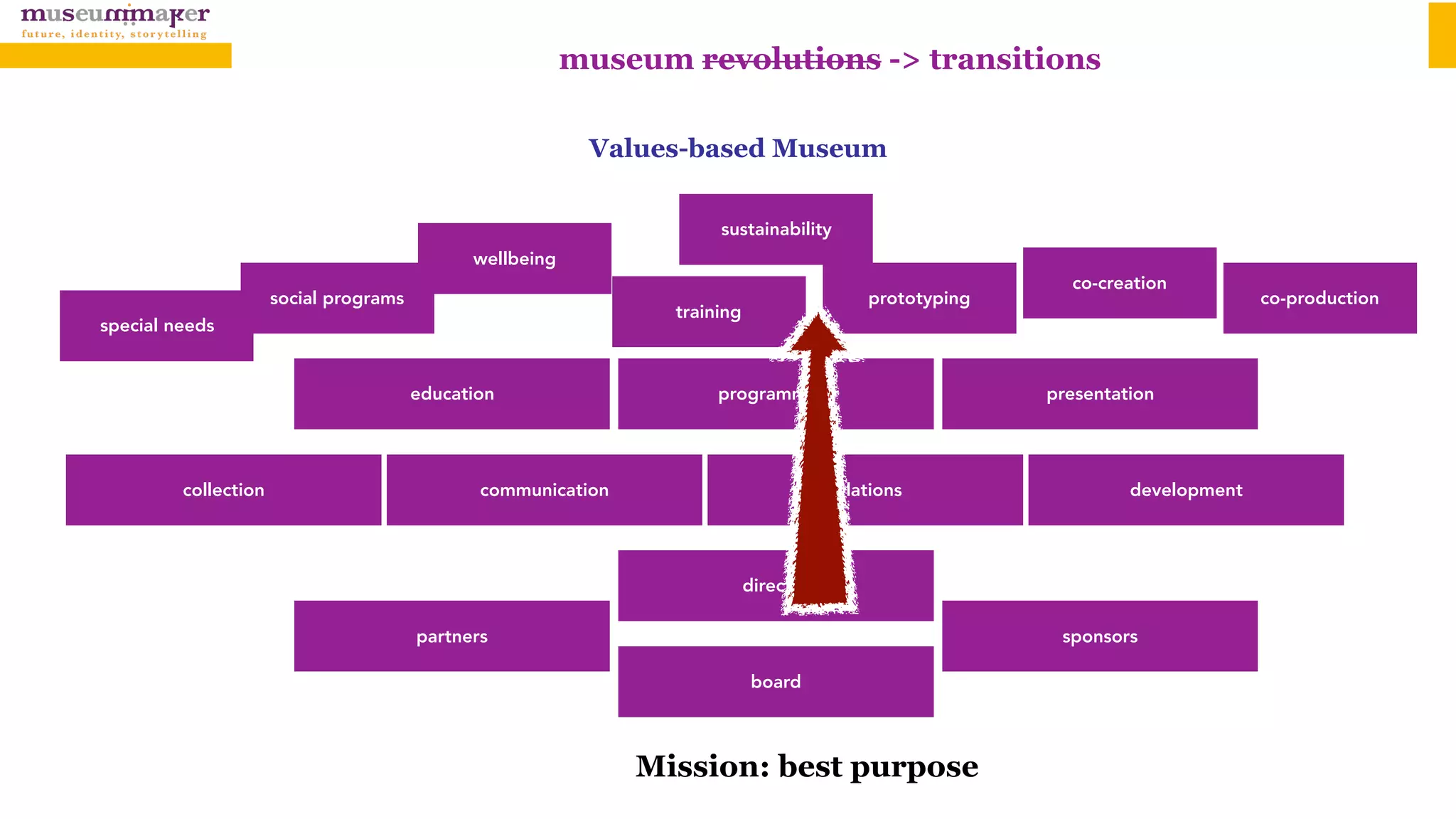 Mission: best purpose
board
sponsorspartners
director
collection
education programming presentation
communication relations development
special needs
social programs
training
wellbeing
co-creation
co-production
sustainability
prototyping
Values-based Museum
museum revolutions -> transitions
 