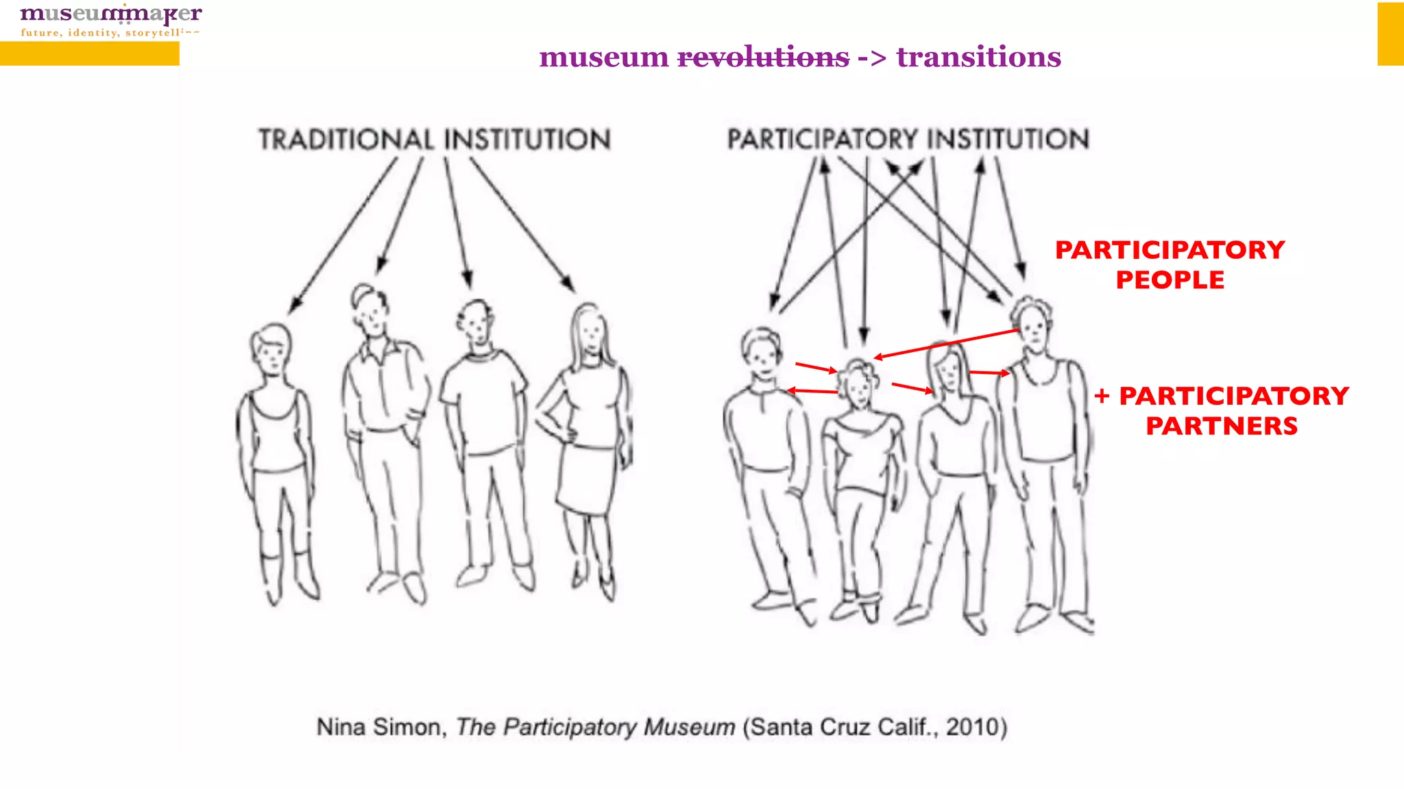 Transmissie: 
- lineair (hoogstens plus feedback) 
- er is een boodschap!
- zender/ontvanger
- ‘kennis’ is objectief
- de zender is wijs en alwetend
- de ontvanger is leeg + dom 
- ‘deficit model’
PARTICIPATORY
PEOPLE
+ PARTICIPATORY
PARTNERS
museum revolutions -> transitions
 