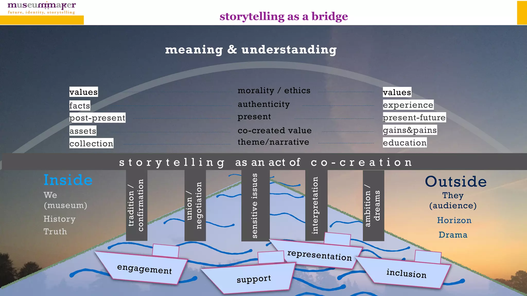 s t o r y t e l l i n g as an act of c o - c r e a t i o n
Inside Outside
tradition/
confirmation
meaning & understanding
union/
negotiation
sensitiveissues
interpretation
ambition/
dreams
collection theme/narrative education
engagement
We
(museum)
They
(audience)
assets co-created value gains&pains
post-present present present-future
History Horizon
Truth Drama
facts authenticity experience
representation
inclusion
support
storytelling as a bridge
values valuesmorality / ethics
 