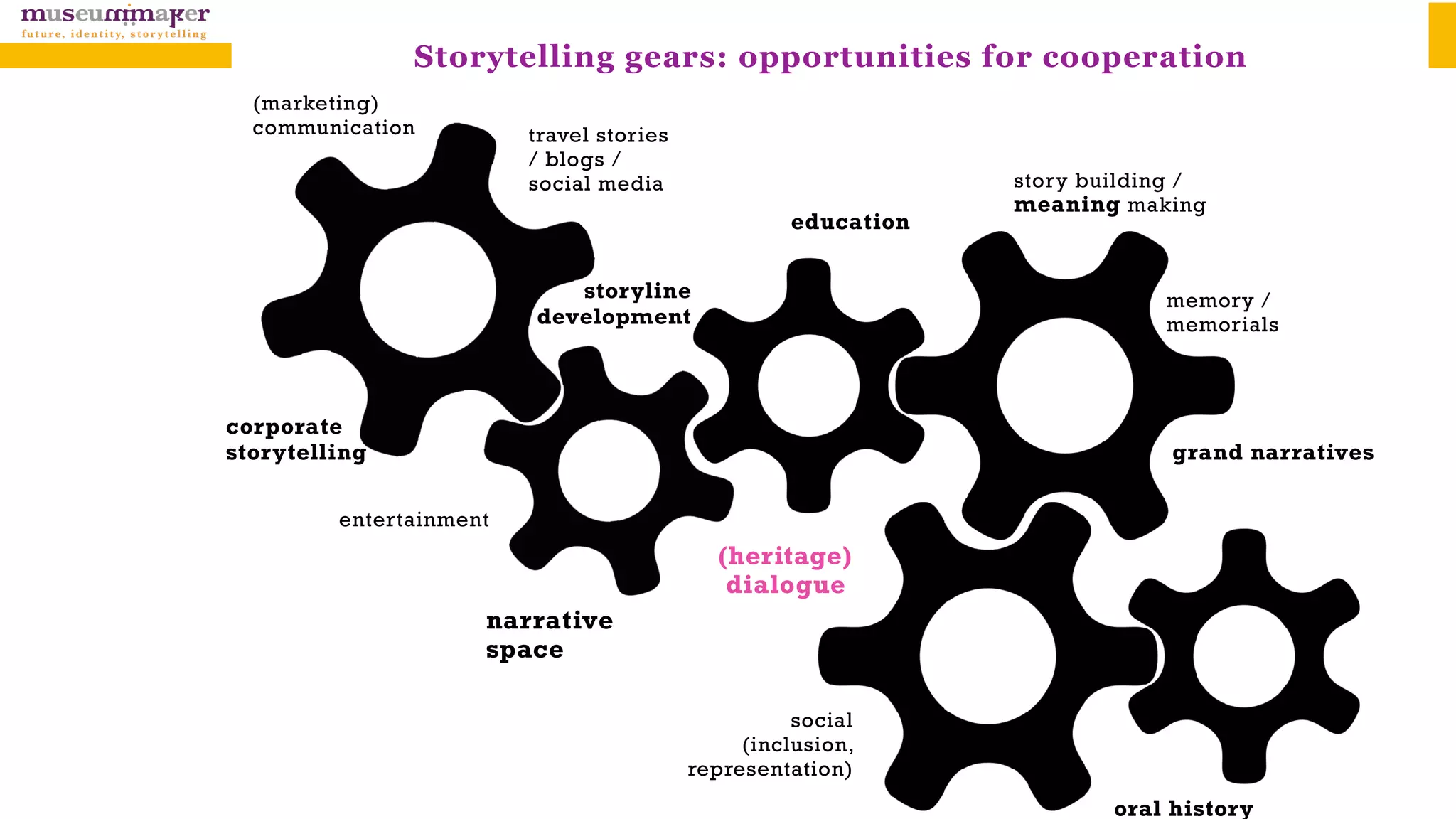 Storytelling gears: opportunities for cooperation
(heritage)
dialogue
oral history
(marketing)
communication
grand narratives
storyline
development
education
corporate
storytelling
story building /
meaning making
memory /
memorials
entertainment
social
(inclusion,
representation)
travel stories
/ blogs /
social media
narrative
space
 