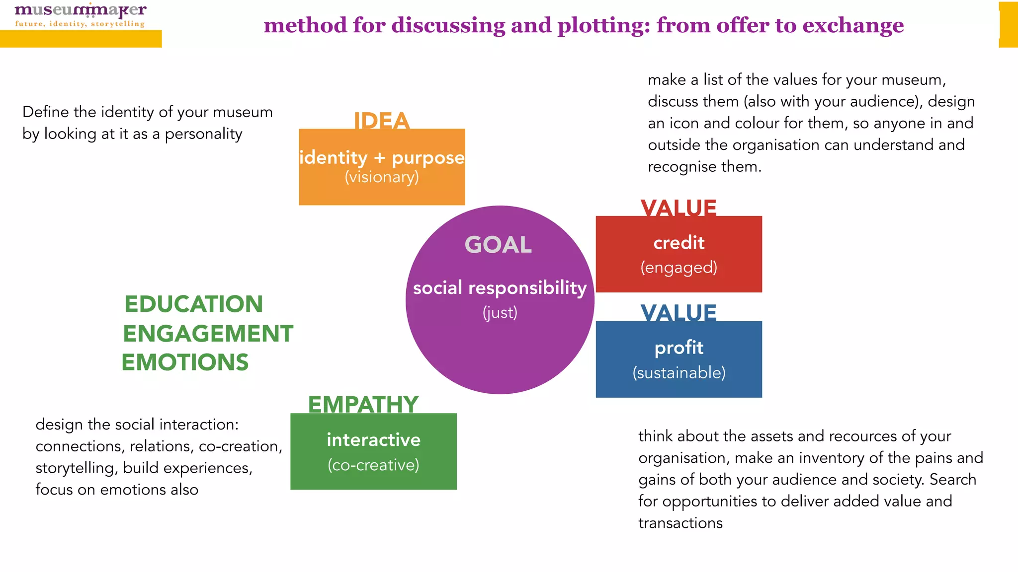 identity + purpose
(visionary)
IDEA
credit 
(engaged)
VALUE
proﬁt
(sustainable)
VALUE
interactive
(co-creative)
EDUCATION
social responsibility
(just)
GOAL
ENGAGEMENT
EMPATHY
EMOTIONS
method for discussing and plotting: from offer to exchange
make a list of the values for your museum,
discuss them (also with your audience), design
an icon and colour for them, so anyone in and
outside the organisation can understand and
recognise them.
think about the assets and recources of your
organisation, make an inventory of the pains and
gains of both your audience and society. Search
for opportunities to deliver added value and
transactions
Define the identity of your museum
by looking at it as a personality
design the social interaction:
connections, relations, co-creation,
storytelling, build experiences,
focus on emotions also
 