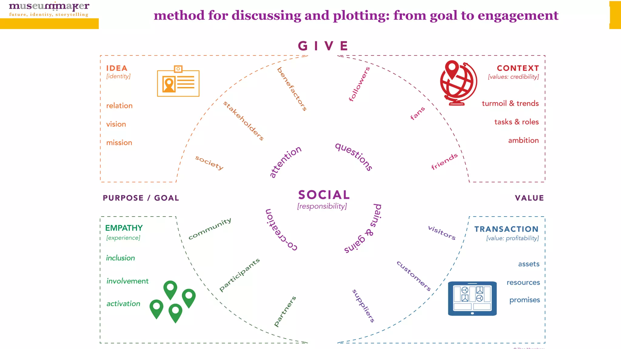 method for discussing and plotting: from goal to engagement
EMPATHIEEMPATHY
 