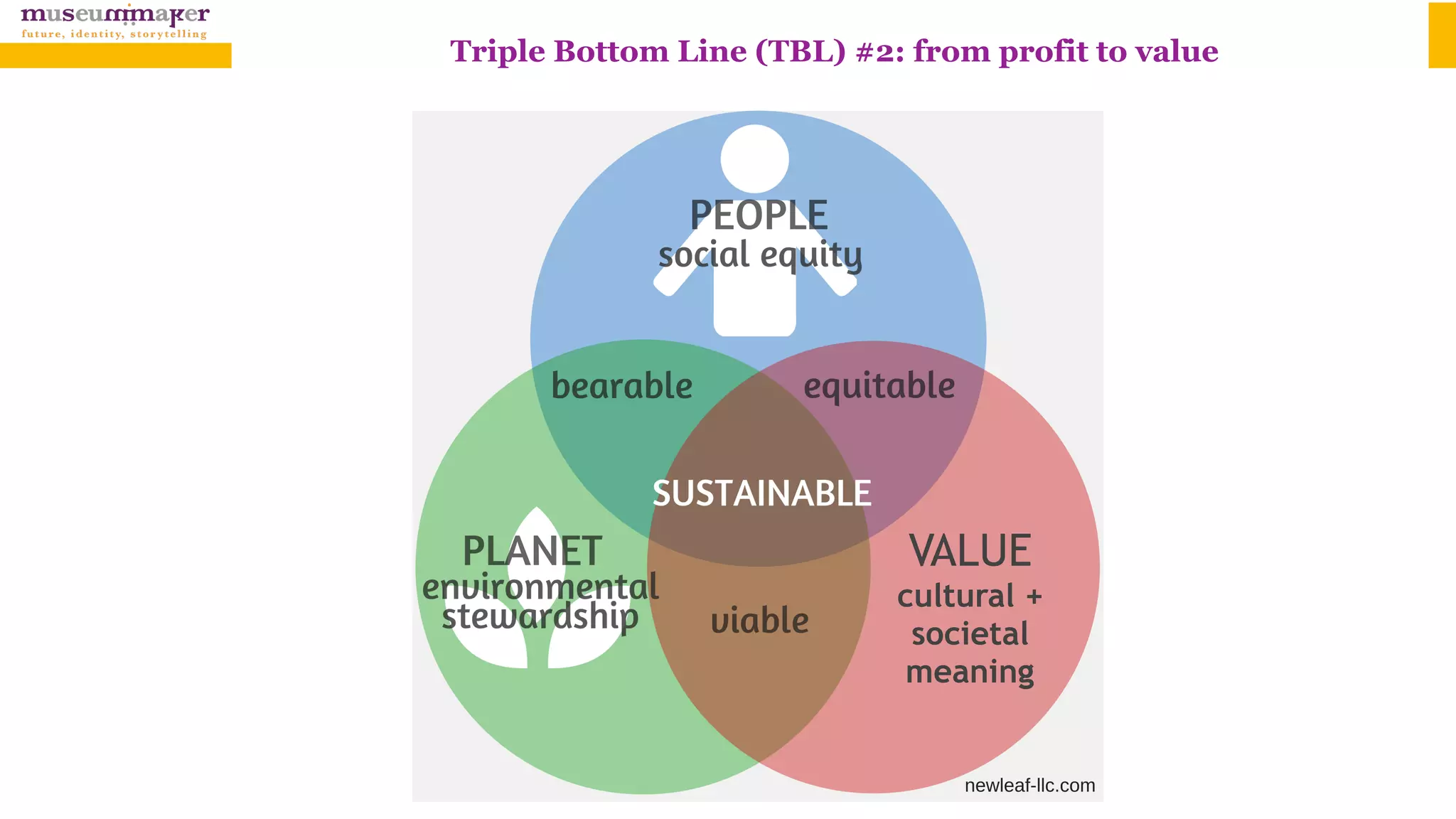 VALUE
cultural +
societal
meaning
Triple Bottom Line (TBL) #2: from profit to value
 
