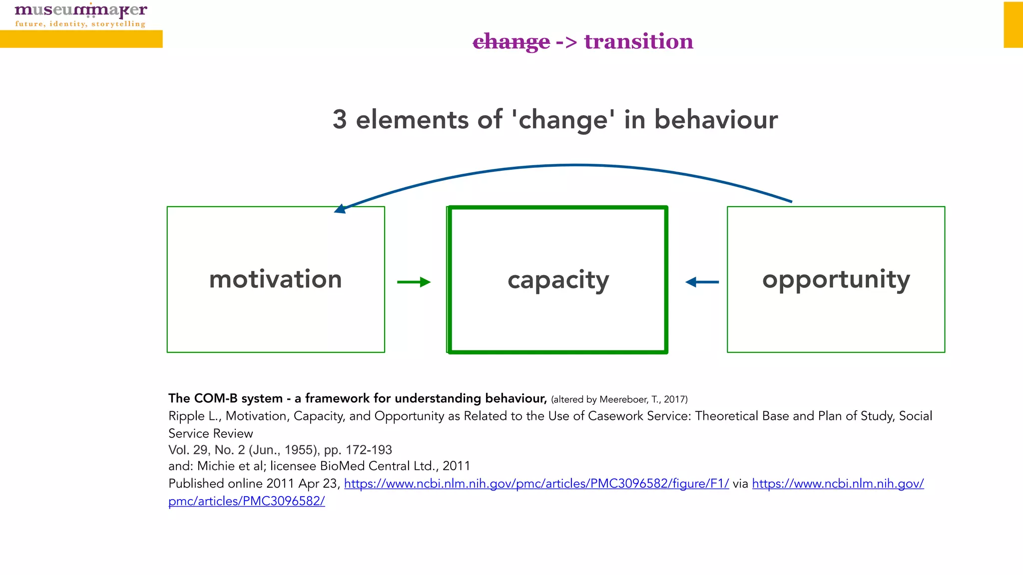 motivation opportunitycapability
3 elements of 'change' in behaviour
The COM-B system - a framework for understanding behaviour, (altered by Meereboer, T., 2017)
Ripple L., Motivation, Capacity, and Opportunity as Related to the Use of Casework Service: Theoretical Base and Plan of Study, Social
Service Review
Vol. 29, No. 2 (Jun., 1955), pp. 172-193
and: Michie et al; licensee BioMed Central Ltd., 2011
Published online 2011 Apr 23, https://www.ncbi.nlm.nih.gov/pmc/articles/PMC3096582/figure/F1/ via https://www.ncbi.nlm.nih.gov/
pmc/articles/PMC3096582/
capacity
change -> transition
 