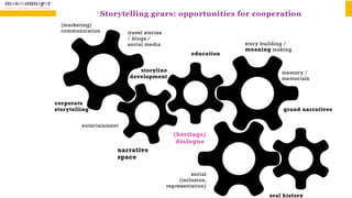 Storytelling gears: opportunities for cooperation
(heritage)
dialogue
oral history
(marketing)
communication
grand narratives
storyline
development
education
corporate
storytelling
story building /
meaning making
memory /
memorials
entertainment
social
(inclusion,
representation)
travel stories
/ blogs /
social media
narrative
space
 