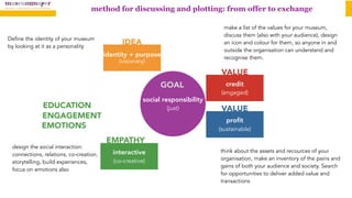 identity + purpose
(visionary)
IDEA
credit 
(engaged)
VALUE
proﬁt
(sustainable)
VALUE
interactive
(co-creative)
EDUCATION
social responsibility
(just)
GOAL
ENGAGEMENT
EMPATHY
EMOTIONS
method for discussing and plotting: from offer to exchange
make a list of the values for your museum,
discuss them (also with your audience), design
an icon and colour for them, so anyone in and
outside the organisation can understand and
recognise them.
think about the assets and recources of your
organisation, make an inventory of the pains and
gains of both your audience and society. Search
for opportunities to deliver added value and
transactions
Define the identity of your museum
by looking at it as a personality
design the social interaction:
connections, relations, co-creation,
storytelling, build experiences,
focus on emotions also
 