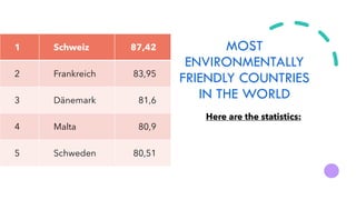 MOST
ENVIRONMENTALLY
FRIENDLY COUNTRIES
IN THE WORLD
Here are the statistics:
1 Schweiz 87,42
2 Frankreich 83,95
3 Dänemark 81,6
4 Malta 80,9
5 Schweden 80,51
 
