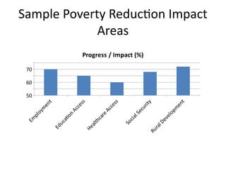 Sample Poverty Reduction Impact
Areas
Em
ploym
ent
Education
Access
Healthcare
Access
Social Security
Rural Developm
ent
50
60
70
Progress / Impact (%)
 