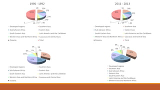 2%
35%
26%
20%
8%
6%
3% 1%
0%
Developed regions
Southern Asia
Sub-Saharan Africa
Eastern Asia
South-Eastern Asia
Latin America and the Caribbean
Western Asia and Northern Africa
 