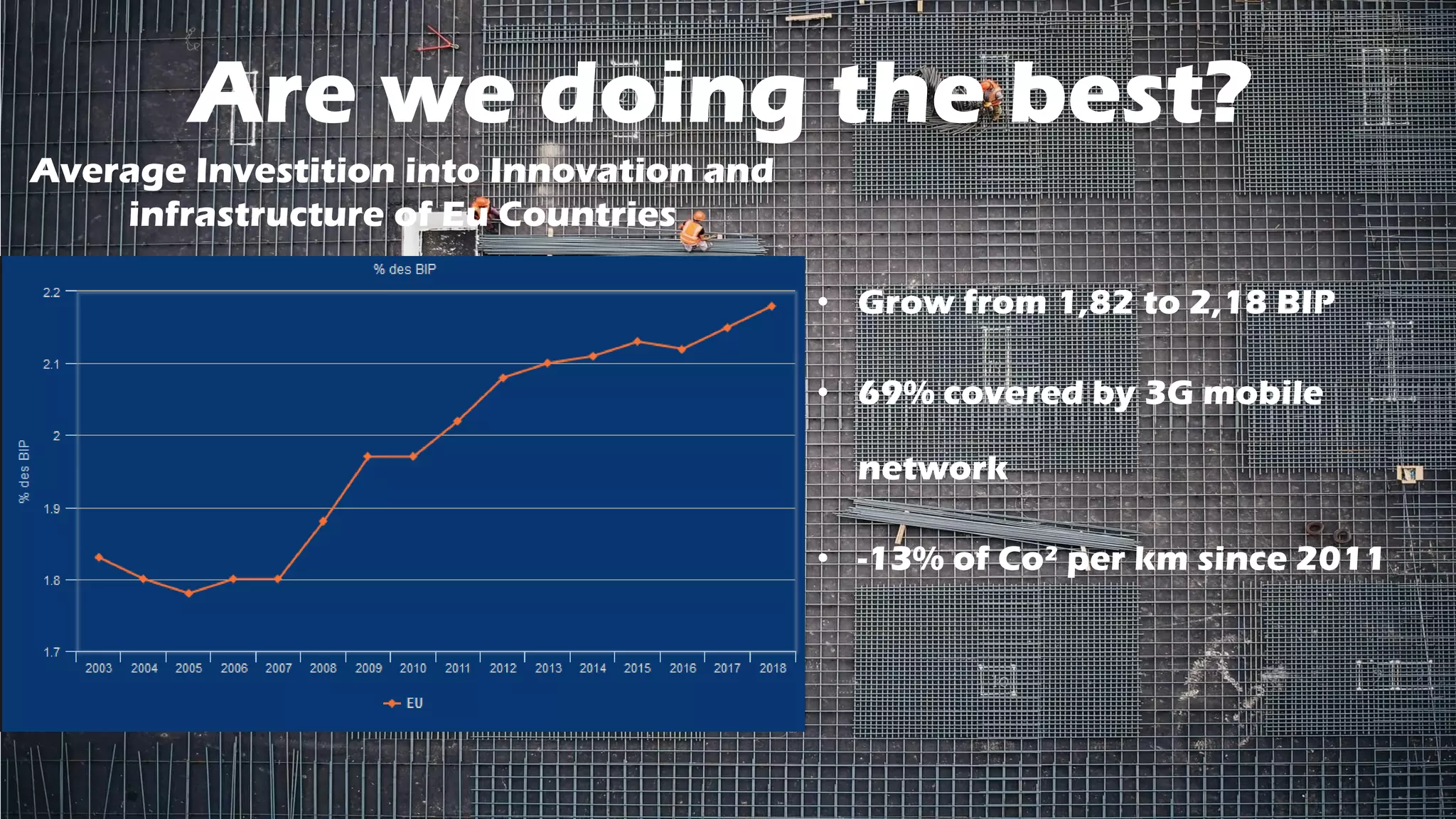 Are we doing the best?
• Grow from 1,82 to 2,18 BIP
• 69% covered by 3G mobile
network
• -13% of Co² per km since 2011
Average Investition into Innovation and
infrastructure of Eu Countries
 