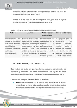 20 modelos educativos en América Latina Silvia Dheni Gutiérrez Bautista
24
materiales, objetos y herramientas correspondientes, también son parte del
ambiente de aprendizaje (Kulik, 1990)
Donde el rol de cada uno de los integrantes varia, para que el objetivo
pueda cumplirse, tal y como se especifica en la Tabla IV
Tabla IV. Rol de los integrantes del proceso de enseñanza-aprendizaje
Profesor Alumno Ambientes del
conocimiento
Ámbito institucional
Ocasionalmente hay
tutores o consejeros
que tienen funciones
administrativas,
aconsejan o proponen
actividades
complementarias.
Participan como sujetos–
actores que, sin embargo,
el programa los restringe a
ciertas acciones muy bien
definidas. Ellos son
también evaluadores de
su propio progreso en el
aprendizaje.
hasta ahora se la usa
especialmente en la
formación y
perfeccionamiento
profesional y se la
usa menos en las
escuelas de
formación general
es apropiada para el
conocimiento de
factores, conceptos,
modelos y teorías y
también de principios,
pero también permite
desarrollar capacidades
y actividades operativas.
14.LUGAR INDIVIDUAL DE APRENDIZAJE
Este método se centra en que los alumnos adquieren conocimientos de
conceptos y elementos en forma independiente, con ayuda de textos
seleccionados sistemáticamente y de medios audiovisuales (Johnston, 1978)
Contiene tres principios didácticos donde se destacan:
• Aprendizaje autónomo (por sí mismo), esto significa que el alumno
emprende por sí mismo todas y cada una de las funciones de una clase
(funciones que son ejercidas por el profesor en una clase tradicional);
 