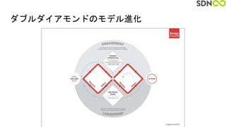 ダブルダイアモンドのモデル進化
 