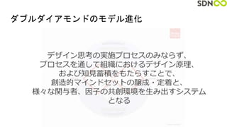 ダブルダイアモンドのモデル進化
デザイン思考の実施プロセスのみならず、
プロセスを通して組織におけるデザイン原理、
および知見蓄積をもたらすことで、
創造的マインドセットの醸成・定着と、
様々な関与者、因子の共創環境を生み出すシステム
となる
 