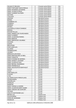 GILHAC ET BRUZAC
SAINT FORTUNAT SUR EYRIEUX
SAINT GEORGES LES BAINS
SAINT JULIEN LE ROUX
SAINT LAURENT DU PAPE
SOYONS
TOULAUD
ARCENS
BOREE
CHAMBON (LE)
CHANEAC
DORNAS
INTRES
LACHAPELLE SOUS CHANEAC
MARIAC
ROCHETTE (LA)
SAINT ANDEOL DE FOURCHADES
SAINT CLEMENT
SAINT JULIEN BOUTIERES
SAINT MARTIAL
SAINT MARTIN DE VALAMAS
ACCONS
ALBON
BEAUVENE
CHEYLARD (LE)
GLUIRAS
ISSAMOULENC
JAUNAC
MARCOLS LES EAUX
SAINT BARTHELEMY LE MEIL
SAINT CHRISTOL
SAINT ETIENNE DE SERRES
SAINT GENEST LACHAMP
SAINT JULIEN DU GUA
SAINT MICHEL D'AURANCE
SAINT PIERREVILLE
SAINT SAUVEUR DE MONTAGUT
AJOUX
COUX
CREYSSEILLES
FLAVIAC
LYAS
OLLIERES SUR EYRIEUX (LES)
POURCHERES
POUZIN (LE)
PRANLES
ROMPON
SAINT CIERGE LA SERRE
SAINT JULIEN EN SAINT ALBAN
SAINT VINCENT DE DURFORT
VEYRAS
VOULTE SUR RHONE (LA)
BEAGE (LE)
COUCOURON
CROS DE GEORAND
ISSANLAS
Page 106 sur 116

3
3
3
3
3
3
3
4
4
4
4
4
4
4
4
4
4
4
4
4
4
4
4
4
4
4
4
4
4
4
4
4
4
4
4
4
4
5
5
5
5
5
5
5
5
5
5
5
5
5
5
5
6
6
6
6

Vivarais centre Rhône
Vivarais centre Rhône
Vivarais centre Rhône
Vivarais centre Rhône
Vivarais centre Rhône
Vivarais centre Rhône
Vivarais centre Rhône
Boutières Eyrieux
Boutières Eyrieux
Boutières Eyrieux
Boutières Eyrieux
Boutières Eyrieux
Boutières Eyrieux
Boutières Eyrieux
Boutières Eyrieux
Boutières Eyrieux
Boutières Eyrieux
Boutières Eyrieux
Boutières Eyrieux
Boutières Eyrieux
Boutières Eyrieux
Boutières Eyrieux
Boutières Eyrieux
Boutières Eyrieux
Boutières Eyrieux
Boutières Eyrieux
Boutières Eyrieux
Boutières Eyrieux
Boutières Eyrieux
Boutières Eyrieux
Boutières Eyrieux
Boutières Eyrieux
Boutières Eyrieux
Boutières Eyrieux
Boutières Eyrieux
Boutières Eyrieux
Boutières Eyrieux
Privas
Privas
Privas
Privas
Privas
Privas
Privas
Privas
Privas
Privas
Privas
Privas
Privas
Privas
Privas
Plateau Sud
Plateau Sud
Plateau Sud
Plateau Sud

Validé par arrêté préfectoral du 19 Décembre 2008

03c
03c
03c
03c
03c
03c
03c
04a
04a
04a
04a
04a
04a
04a
04a
04a
04a
04a
04a
04a
04a
04b
04b
04b
04b
04b
04b
04b
04b
04b
04b
04b
04b
04b
04b
04b
04b
05a
05a
05a
05a
05a
05a
05a
05a
05a
05a
05a
05a
05a
05a
05a
06a
06a
06a
06a

 