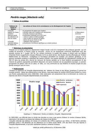 - L’impact des prédateurs.
- L’isolement des populations.

- Les aménagements cynégétiques

Perdrix rouge (Alectoris rufa)
Tableau de synthèse

Tableaux de
chasse et
lâchers
● Enquête
tableaux de chasse
et lâchers
effectués auprès
des détenteurs de
droit de chasse.

Les actions en faveur de la connaissance ou du développement de l’espèce
Autres données
●1 groupement de gestion pour l’espèce.
● Récolte d’ailes pour l’analyse de la reproduction.
● Enquête chasseurs/ agriculteurs
● Subventions attribuées par la FDC pour:
- cultures à gibiers et débroussaillage
- mise en place de mesures de gestion
- lâchers de jeunes Perdrix en été
- réalisation d’abri-agrainoirs
● Ouvertures et fermetures spécifiques sur certains secteurs.

● Enquête
nationale tableaux
de chasse à tir.

● Observateurs
de terrain.
● Etudes IMPCF
sur le génotype
Perdrix rouge

Historique et présentation
Présente sur la majeure partie du département malgré l’exode rural et le changement des pratiques agricoles qui ont
modifié les territoires, la Perdrix rouge se rencontre encore sur de nombreuses communes ardéchoises avec des
densités proches de 1 couple/ 100 Ha. Sur certains territoires, la qualité des oiseaux a évolué suite aux lâchers
d’hybrides Perdrix rouge/Perdrix choukar effectués à la fin du siècle dernier. Des études récentes effectuées par l’Institut
Méditerranéen du Patrimoine Cynégétique et Faunistique permettent de constater une pollution génétique, et les
éleveurs souhaitent améliorer le génotype des oiseaux produits. Une grande opération de repeuplement conduite par la
FDC 07 dans les années 80 a permis de retrouver de bonnes densités sur le Nord Ardèche principalement et des
mesures de gestions appropriées permettent désormais une bonne évolution de ces populations sauvages. Le premier
groupement de gestion s’est mis en place, en 2001, sur cinq communes du Sud Ardèche et d’autres projets de plus
grande envergure sont en cours.
Prélèvements
L’analyse du graphique de l’enquête départementale des tableaux de chasse et des lâchers (graphique 3) permet les
constats suivants : baisse des prélèvements et des lâchers, mais aussi baisse du nombre d’ACCA ayant prélevé au moins
une Perdrix particulièrement entre 2000/2002. Cette observation est certainement liée à la diminution du nombre de
réponses des ACCA à l’enquête départementale ces années-là.

10000

Perdrix prélevées

Perdrix rouge

9000

250

Perdrix lâchées
réponses

8000

200

7000
6000

150

5000
4000

100

3000
2000

50

1000

/0
4
20
03

/0
3
20
02

/0
2
20
01

00
/0
1

99
/0
0

98
/9
9

97
/9
8

96
/9
7

94
/9
5

0
93
/9
4

92
/9
3

0

Graphique 3 : Prélèvement Perdrix en Ardèche / Enquête Départementale
En 2002/2003, une difficulté dans la récolte des données ne nous a pas permis d’obtenir le nombre d’oiseaux lâchés,
néanmoins il est observé une baisse des tableaux de chasse et des lâchers.
L’enquête nationale des tableaux de chasse à tir présente des chiffres supérieurs aux nôtres : 8 500 Perdrix estimées
prélevées contre 5 470 déclarées par les détenteurs sur la même année 98/99. 13% des ACCA n’ont pas répondu à
l’enquête départementale, ce qui peut représenter plusieurs centaines d’oiseaux.
Page 21 sur 116

Validé par arrêté préfectoral du 19 Décembre 2008

 