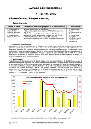 Avifaune migratrice chassable

1 - Etat des lieux
Bécasse des bois (Scolopax rusticola)
Tableau de synthèse
Tableaux de chasse

Les actions en faveur de la connaissance ou du développement de
l’espèce
● Capture et marquage de Bécasses des bois.
● Travaux réalisés par le réseau Bécasse de l’ONCFS/FNC en partenariat
avec les FDC.
● Travaux réalisés par le CNB. (Lecture d’ailes, calcul de l’ICA…).
● Subvention attribuée au CNB pour les travaux de suivi et de capture.
● Prélèvement Maximum autorisé avec carnet de prélèvement.
● Fermeture temporaire en cas de conditions climatiques exceptionnelles.

● Enquête tableau de
chasse effectuée
auprès des détenteurs
de droit de chasse.
● Enquête nationale
tableau de chasse à tir.

Autres données
● Observateurs de
terrain.
● Protocole vague de
froid.
● Suivi de l’Indice
Cynégétique
d’Abondance au chien
d’arrêt en cas de
vague de froid.

Historique et présentation
Jusque dans les années 80, la bécasse était un oiseau peu connu des chasseurs ardéchois, elle était l’affaire de quelques
spécialistes répartis principalement sur le sud du département. La raréfaction du petit gibier et la médiatisation de cet
oiseau assez mystérieux, ont fait croître le nombre de chasseurs spécialistes pour cette espèce. La bécasse est l’un des
derniers gibiers naturels chassables au chien d’arrêt, et l’un des oiseaux les plus étudiés d’Europe. Les moyens qui lui
sont consacrés sont importants, et l’Ardèche participe à des suivis grâce à la FDC O7, au CNB et au service
départemental de l’ONCFS. Un partenariat entre le CNB et la FDC a permis la mise en place de mesures de gestion pour
conserver cette espèce sur le territoire ardéchois.
Prélèvements
L’enquête tableau de chasse départemental réalisée chaque année auprès des détenteurs de droit de chasse manque de
précisions pour les gibiers migrateurs. Les chasseurs sont moins sensibilisés sur ces espèces et le carnet de prélèvement
ne permet pas d’estimer le nombre de Bécasses tuées, une majorité de chasseurs n’ont pas le réflexe de le restituer en
fin de saison. Néanmoins, l’enquête nationale de chasse à tir et notre enquête départementale donnent des chiffres
comparables sur la saison 98/99 avec 3 400 à 3 800 Bécasses prélevées. L’enquête nationale 83/84 présentait un
tableau voisin de 9 000 oiseaux, chiffre plus proche de la réalité. Les données nationales concernant le suivi de l’espèce
montrent une stabilité des effectifs. L’enquête départementale a permis d’estimer le tableau de la saison 03/04 à 1.828
Bécasses sur 177 ACCA contre 2.546 sur 252 ACCA en 93/94.

4500

300

Evolution des tableaux de chasse de la Bécasse des bois

4000

Bécasses

3500

250

réponses

3000

200

2500
150
2000
1500

100

1000
50
500
0
04
03
/

03
20

20

02
/

02
20

01
/

/0
1
00

/0
0
99

/9
9
98

/9
8
97

/9
7
96

/9
5
94

/9
4
93

92

/9
3

0

Graphique 4 : Prélèvements Bécasse en Ardèche obtenus par l’enquête Départementale de la FDC
Page 27 sur 116

Validé par arrêté préfectoral du 19 Décembre 2008

 