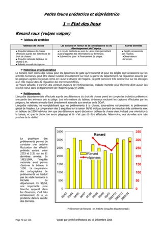 Petite faune prédatrice et déprédatrice

1 – Etat des lieux
Renard roux (vulpes vulpes)
Tableau de synthèse
Tableaux de chasse
● Enquête tableaux de chasse
effectuée auprès des détenteurs de
droit de chasse.
● Enquête nationale tableaux de
chasse à tir.
● Relevés annuels de capture.

Les actions en faveur de la connaissance ou du
développement de l’espèce
● 6 circuits destinés au suivi du Lièvre mais permettant
aussi d’apporter des informations sur le Renard.
● Subventions pour le financement de pièges.

Autres données
● Dégâts occasionnés
par l’espèce.
●Observateurs
de terrain.

Historique et présentation
Le Renard, bien connu des ruraux pour les épidémies de galle qu’il transmet et pour les dégâts qu’il occasionne sur les
activités humaines, peut être classé nuisible annuellement sur tout ou partie du département. Sa régulation assurée par
les piégeurs agréés n’a jamais remis en cause le devenir de l’espèce. Ce petit carnivore très destructeur sur les élevages
a un rôle majeur dans la régulation des micromammifères.
A l’heure actuelle, il est l’un des vecteurs majeurs de l’échinococcose, maladie mortelle pour l’homme dont aucun cas
n’a été relevé dans le département de l’Ardèche jusqu’en 2008.
Prélèvements
L’enquête départementale effectuée auprès des détenteurs du droit de chasse prend en compte les individus prélevés et
une partie des animaux pris au piège. Les informations du tableau ci-dessous excluent les captures effectuées par les
piégeurs, les relevés annuels étant directement adressés aux services de la DDAF.
L’enquête nationale, ne comptabilisant que les prélèvements à la chasse, sous-estime certainement le prélèvement
global de l’espèce. La comparaison des 2 enquêtes sur la saison 98/99 indique pourtant des résultats très cohérents avec
un tableau de 2500 individus bien que des détenteurs ayant déclaré un tableau de chasse aient indiqué une orientation à
la baisse, et que la distinction entre piégeage et tir n’ait pas dû être effectuée. Néanmoins, nos données sont très
proches de la réalité.

350

3500

Renard
3000

300

2500

250
Renard
réponses

2000

200

1500

150

1000

100
50

500

0
/
20 01
01
/
20 02
02
/
20 03
03
/0
4

00

/0
0

/9
9

99

98

/9
8

97

/9
7

/9
5

96

94

/9
4

93

/9
3

0
92

Le
graphique
des
prélèvements permet de
constater une certaine
fluctuation des effectifs
prélevés variant entre
2203 et 3131 sur les 11
dernières années. En
1983/1984,
l’enquête
nationale avait permis
d’estimer le tableau à
3100. La comparaison
des cartographies de
prélèvements ne traduit
pas de réelle tendance à
l’échelle
du
département. En 93/94,
une importante zone
blanche apparaît dans
les Cévennes, c’est très
certainement dû à un
problème dans la récolte
des données.

Prélèvement de Renards en Ardèche (enquête départementale)

Page 40 sur 116

Validé par arrêté préfectoral du 19 Décembre 2008

 
