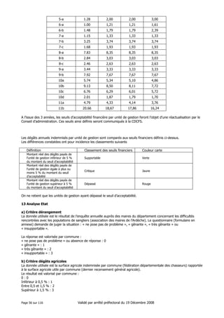 5-a

1.28

2,00

2,00

3,00

6-a

1.00

1,21

1,21

1,61

6-b

1.48

1,79

1,79

2,39

7-a

1.15

1,33

1,33

1,33

7-b

3.25

3,74

3,74

3,74

7-c

1.68

1,93

1,93

1,93

8-a

7.83

8,35

8,35

8,35

8-b

2.84

3,03

3,03

3,03

8-c

2.46

2,63

2,63

2,63

9-a

3.44

3,33

3,33

3,33

9-b

7.92

7,67

7,67

7,67

10a

5.74

5,34

5,10

4,86

10b

9.13

8,50

8,11

7,72

10c

6.76

6,29

6,01

5,72

10d

2.01

1,87

1,79

1,70

11a

4.79

4,33

4,14

3,76

11b

20.66

18,67

17,86

16,24

A l’issue des 3 années, les seuils d’acceptabilité financière par unité de gestion feront l’objet d’une réactualisation par le
Conseil d’administration. Ces seuils ainsi définis seront communiqués à la CDCFS.

Les dégâts annuels indemnisés par unité de gestion sont comparés aux seuils financiers définis ci-dessus.
Les différences constatées ont pour incidence les classements suivants
Définition
Montant réel des dégâts payés de
l’unité de gestion inférieur de 5 %
du montant du seuil d’acceptabilité
Montant réel des dégâts payés de
l’unité de gestion égale à plus ou
moins 5 % du montant du seuil
d’acceptabilité
Montant réel des dégâts payés de
l’unité de gestion supérieur à 5 %
du montant du seuil d’acceptabilité

Classement des seuils financiers

Couleur carte

Supportable

Verte

Critique

Jaune

Dépassé

Rouge

On ne retient que les unités de gestion ayant dépassé le seuil d’acceptabilité.
13 Analyse Etat
a) Critère dérangement
La donnée utilisée est le résultat de l’enquête annuelle auprès des maires du département concernant les difficultés
rencontrées avec les populations de sangliers (association des maires de l’Ardèche). Le questionnaire (formulaire en
annexe) demande de juger la situation : « ne pose pas de problème », « gênante », « très gênante » ou
« insupportable ».
La réponse est valorisée par commune :
« ne pose pas de problème » ou absence de réponse : 0
« gênante » : 1
« très gênante » : 2
« insupportable » : 3
b) Critère dégâts agricoles
La donnée utilisée est la surface agricole indemnisée par commune (fédération départementale des chasseurs) rapportée
à la surface agricole utile par commune (dernier recensement général agricole).
Le résultat est valorisé par commune :
0:0
Inférieur à 0,5 % : 1
Entre 0,5 et 1,5 % : 2
Supérieur à 1,5 % : 3

Page 56 sur 116

Validé par arrêté préfectoral du 19 Décembre 2008

 