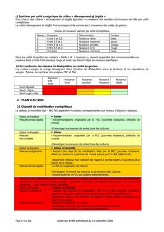 c) Synthèse par unité cynégétique du critère « dérangement et dégâts »
Pour chacun des critères « dérangement et dégâts agricoles » la moyenne des résultats communaux est faite par unité
cynégétique.
Le critère dérangement et dégâts final correspond à la somme des 2 moyennes des unités de gestion.
Niveau de nuisance valorisé par unité cynégétique
Niveau
1
2
3
4
5

Moyenne
Entre 0 et 0,5
Entre 0.5 et 1
Entre 1 et 1.5
Entre 1.5 et 2
2 et plus

Dénomination
Nuisance faible
Nuisance moyenne
Nuisance sensible
Nuisance forte
Nuisance très forte

Couleur
verte
jaune
orange
rouge
noire

Dans les unités de gestion en nuisance « faible » et « moyenne », peuvent apparaître des communes isolées en
nuisance forte ou très forte (couleur rouge et noire) qui feront l’objet de mesures spécifiques.
14 En conclusion, les niveaux de déséquilibre par unité de gestion
Les couleurs rouges et orange témoignent d’une situation de déséquilibre entre le territoire et les populations de
sanglier. Tableau de synthèse des analyses FDC et Etat
Nuisance
très
forte

Nuisance
forte

Nuisance
sensible

Nuisance
Moyenne

Nuisance
faible

Seuil dépassé
Seuil critique
Seuil supportable

2 - PLAN D’ACTION
21 Objectif de mobilisation cynégétique
Le tableau de synthèse Etat – FDC fait apparaître 4 couleurs correspondantes aux niveaux d’actions ci-dessous :
Statut de l’espèce
Mesures encouragées

Gibier
- Recommandations proposées par la FDC (journées chasseurs, périodes de
chasse)
- Encourager les mesures de protections des cultures

Statut de l’espèce
Mesures
encouragées

Gibier
- Recommandation proposées par la FDC (journées chasseurs, périodes de
chasse)
- Développer les mesures de protections des cultures

Statut de l’espèce
Mesures obligatoires

Mesures encouragées

Gibier et Nuisible
- Respect des objectifs de mobilisation fixés par la FDC (journées chasseurs,
utiliser au maximum la période de chasse prévue par l’arrêté préfectoral)
- Règlement intérieur non restrictif par rapport à l’arrêté relatif à l’ouverture et la
clôture de la chasse.
- Arrêté de suspension de réserve
- Développer fortement les mesures de protections des cultures
- Accord tacite de la FDC aux actions administratives

Accentuer les prélèvements durant toutela période de chasse autorisée et suivre précisément les détenteurs
de droit de chasse sur les actions engagées : la pression de chasse, les effectifs de chasseurs, les mesures de
protection … pour obtenir le seuil d’équilibre.
Statut de l’espèce
Mesures obligatoires

Mesures encouragées

Page 57 sur 116

Gibier et Nuisible
- Respect des objectifs de mobilisation fixés par la FDC (journées chasseurs,
utiliser au maximum la période de chasse prévue par l’arrêté préfectoral)
- Règlement intérieur non restrictif par rapport à l’arrêté relatif à l’ouverture et la
clôture de la chasse
- Arrêté de suspension de réserve
- Développer fortement les mesures de protections des cultures.
- Accord tacite de la FDC aux actions administratives

Validé par arrêté préfectoral du 19 Décembre 2008

 