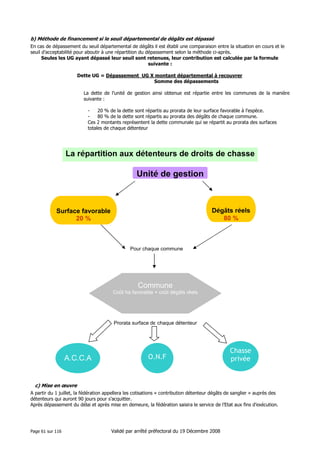 b) Méthode de financement si le seuil départemental de dégâts est dépassé
En cas de dépassement du seuil départemental de dégâts il est établi une comparaison entre la situation en cours et le
seuil d’acceptabilité pour aboutir à une répartition du dépassement selon la méthode ci-après.
Seules les UG ayant dépassé leur seuil sont retenues, leur contribution est calculée par la formule
suivante :
Dette UG = Dépassement UG X montant départemental à recouvrer
Somme des dépassements
La dette de l’unité de gestion ainsi obtenue est répartie entre les communes de la manière
suivante :
20 % de la dette sont répartis au prorata de leur surface favorable à l’espèce.
80 % de la dette sont répartis au prorata des dégâts de chaque commune.
Ces 2 montants représentent la dette communale qui se répartit au prorata des surfaces
totales de chaque détenteur

La répartition aux détenteurs de droits de chasse

Unité de gestion

Dégâts réels
80 %

Surface favorable
20 %

Pour chaque commune

Commune
Coût ha favorable + coût dégâts réels

Prorata surface de chaque détenteur

A.C.C.A

O.N.F

Chasse
privée

c) Mise en œuvre
A partir du 1 juillet, la fédération appellera les cotisations « contribution détenteur dégâts de sanglier » auprès des
détenteurs qui auront 90 jours pour s’acquitter.
Après dépassement du délai et après mise en demeure, la fédération saisira le service de l’Etat aux fins d’exécution.

Page 61 sur 116

Validé par arrêté préfectoral du 19 Décembre 2008

 
