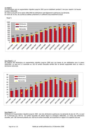 Le massif 1
Les attributions sont en augmentation régulière jusqu’en 2001 puis se stabilisent pendant 2 ans pour repartir à la hausse
la saison 2004/2005.
On notera qu’à partir de la saison 2001/2002 les attributions sont légèrement supérieures à la demande.
En moins de 10 ans, les courbes du tableau présentent un coefficient d’accroissement de 2.7.
Massif 1

Attribution

781

Réalisation
603

Demande

226

266

294

290

677

807

873
801

699

507
361

419

19
91
/1
99
2
19
92
/1
99
3
19
93
/1
99
4
19
94
/1
99
5
19
95
/1
99
6
19
96
/1
99
7
19
97
/1
99
8
19
98
/1
99
9
19
99
/2
00
0
20
00
/2
00
1
20
01
/2
00
2
20
02
/2
00
3
20
03
/2
00
4
20
04
/2
00
5

1000
900
800
700
600
500
400
300
200
100
0

Sous Massif 1 – 3
On observe des attributions en augmentation régulière jusqu’en 2000 puis une baisse et une stabilisation pour la saison
2004/2005. Le seuil de 5.3 chevreuils au 100 ha surface favorable semble être la densité supportable dans un milieu à
dominance arboricole.

90
Attribution

80

70

Réalisation

70

64

Demande

68

55

60

67
60

62

50

50

42

40
30

72

26

29

31

31

20
10

19
91
/1
99
2
19
92
/1
99
3
19
93
/1
99
4
19
94
/1
99
5
19
95
/1
99
6
19
96
/1
99
7
19
97
/1
99
8
19
98
/1
99
9
19
99
/2
00
0
20
00
/2
00
1
20
01
/2
00
2
20
02
/2
00
3
20
03
/2
00
4
20
04
/2
00
5

0

Sous Massif 1 – 4
Attributions en augmentation régulière jusqu’en 2004 avec des attributions supérieures à la demande de plus de 15%. Le seuil
de 5 chevreuils aux 100 ha de surface favorable est atteint depuis la campagne 2000/2001. Le niveau des attributions
actuelles, soit 7.80 chevreuils présents aux 100 ha de surface favorable, est surprenant en rapport à la capacité d’accueil.

Page 64 sur 116

Validé par arrêté préfectoral du 19 Décembre 2008

 