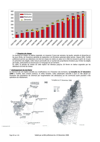400
333

Attribution

350

368

306

Réalisation

300

350

Demande

227

250

246

194

200

160

150
100

72

85

85

108

124

48
50

19
91
/1
99
2
19
92
/1
99
3
19
93
/1
99
4
19
94
/1
99
5
19
95
/1
99
6
19
96
/1
99
7
19
97
/1
99
8
19
98
/1
99
9
19
99
/2
00
0
20
00
/2
00
1
20
01
/2
00
2
20
02
/2
00
3
20
03
/2
00
4
20
04
/2
00
5

0

Pression de chasse
Le chevreuil se chasse, en battue organisée, en moyenne 3 jours par semaine, les jeudis, samedis et dimanches et
les jours fériés, de l’ouverture générale de septembre à la fermeture générale début janvier. Depuis 2002, l’arrêté
préfectoral permet aux détenteurs de droit de chasse de mettre en place le tir d’été du brocard à partir de mi-juin
en prévention des dégâts. Cette mesure ponctuelle est un souhait des propriétaires forestiers pour limiter les dégâts
par frottis, particularité du brocard pour le marquage de son territoire.
En 2004, la période de chasse de cette espèce est étendue jusqu’au 28 février en battue organisée par les
détenteurs de droit de chasse.

Aménagement du territoire
Le chevreuil est une espèce sensible aux modifications et à l’évolution des territoires. La tempête du 27 décembre
1999 a modifié, dans certains secteurs, le milieu forestier. Cette catastrophe naturelle a joué un rôle décisif sur
l’évolution des populations de chevreuil par l’augmentation des attributions sur les communes ayant procédé à des
opérations de reboisement.

Page 65 sur 116

Validé par arrêté préfectoral du 19 Décembre 2008

 