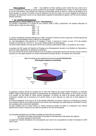 Fièvre aphteuse
→ 2001 – Une épidémie de fièvre aphteuse ayant touché des pays voisins de la
France, la Fédération a participé au groupe constitué par les autorités compétentes pour mettre en oeuvre des actions
en cas de contamination. Pour préparer les chasseurs à d’éventuelles actions et activer un réseau de surveillance de la
faune sauvage, un courrier fut envoyé à tous les détenteurs de droit de chasse. Ce courrier rappelait les principes de
précaution, les démarches à suivre en cas d’observations suspectes et demandait de signaler à la FDC tous les cadavres
douteux d’animaux.

Les résultats départementaux
Résultats liés au réseau SAGIR et au suivi « Bromadiolone »
Les résultats correspondent à 5 années de suivi sanitaire (2000 à 2004), représentant 144 analyses effectuées en
Ardèche dans le cadre du réseau SAGIR :
2000 → 75
2001 → 11
2002 → 16
2003 → 22
2004 → 20
Le nombre considérable d’analyses effectuées en 2000, correspond à l’année de mise en place par le monde agricole des
traitements à la Bromadiolone visant à détruire les Campagnols.
Un suivi toxicologique a été organisé sur 71 Sangliers, 1 lièvre, 1 chevreuil et 2 chiens. Ce sont 45 % des sangliers
analysés (33 animaux) et 1 chien sur 2 qui se sont révélés positifs à cet anticoagulant.
Les autres sujets analysés n’ont pas permis de tirer des conclusions significatives malgré 1 cas positif sur les 2 chiens.
La pression des FDC auprès du Ministère de l’Ecologie et du Développement Durable et du Ministère de l’Agriculture a
permis de mieux réglementer les opérations de traitement.
En ce qui concerne les quatre autres années de suivi, les analyses correspondent toutes à des animaux trouvés morts ou
mourants ou à des gibiers prélevés à la chasse et présentant des signes douteux. Six espèces sont concernées.
Bilan de 4 années de suivi sanitaire de la Faune sauvage 2001/2002/2003/2004

(Principales espèces concernées)
Faisan
1%
Sanglier
23%

Lièvre
41%

Chevreuil
11%
Perdrix
1%

Lapin
23%

Le graphique ci-dessus permet de constater que le Lièvre fait l’objet du plus grand nombre d’analyses. La recherche
d’EBHS, maladie virale pouvant provoquer de lourdes pertes aux populations de cette espèce, en est la raison. Le lapin
et le sanglier ont fait l’objet du même nombre d’autopsies : le premier est sujet à de lourdes pertes dues aux
nombreuses maladies qui le concernent et le second mérite un suivi rigoureux en raison de sa forte présence en
Ardèche.
Le chevreuil représente un peu plus de 10 % des analyses effectuées. Les oiseaux, résumés ici à la Perdrix et au Faisan,
font rarement l’objet de suivi sanitaire puisqu’ils sont souvent issus d’élevages, leur petite taille les rend difficile à trouver
et les prédateurs les consomment rapidement.
On peut constater que sur quatre années, le nombre d’animaux analysés est faible en comparaison avec d’autres
départements français. Presque tous les cadavres signalés en bon état sont autopsiés.

Les principales explications de ces faibles mortalités pourraient être les suivantes :
Des milieux très boisés, buissonnants et sauvages ne favorisant pas la découverte des cadavres.
Une faune sauvage en bonne santé.
La plupart des résultats d’autopsies sont encourageants pour l’avenir de nos populations de gibier à l’exception du VHD
chez le Lapin.

Page 81 sur 116

Validé par arrêté préfectoral du 19 Décembre 2008

 
