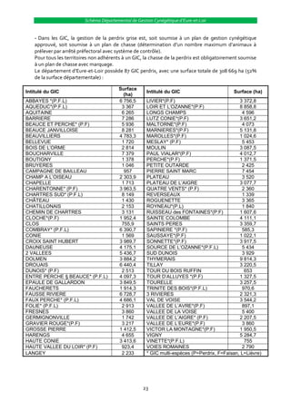 Schéma Départemental de Gestion Cynégétique d’Eure-et-Loir


    --Dans les GIC, la gestion de la perdrix grise est, soit soumise à un plan de gestion cynégétique
    approuvé, soit soumise à un plan de chasse (détermination d’un nombre maximum d’animaux {
    prélever par arrêté préfectoral avec système de contrôle).
    Pour tous les territoires non adhérents à un GIC, la chasse de la perdrix est obligatoirement soumise
    à un plan de chasse avec marquage.
    Le département d’Eure-et-Loir possède 87 GIC perdrix, avec une surface totale de 308 669 ha (52%
    de la surface départementale) :

                                          Surface
Intitulé du GIC                                        Intitulé du GIC                        Surface (ha)
                                            (ha)
ABBAYES *(P.F.L)                          6 756,5      LIVIER*(P.F)                             3 372,8
AQUEDUC*(P.F.L)                            3 367       LOIR ET L’OZANNE*(P.F)                   8 858,8
AQUITAINE                                  6 265       LONGS CHAMPS                              4 596
BARRIERE                                   7 286       LUTZ CONIE*(P.F)                         3 651,2
BEAUCE ET PERCHE* (P.F)                    5 936       MALTORNE*(P.F)                            4 073
BEAUCE JANVILLOISE                         8 281       MARNIERES*(P.F)                          5 131,8
BEAUVILLIERS                              4 783,3      MAROLLES*(P.F)                           1 024,6
BELLEVUE                                   1 720       MESLAY* (P.F)                             5 453
BOIS DE L’ORME                             2 814       MOULIN                                   3 087,5
BOUCHARVILLE                               7 379       PAUL VIALAR*(P.F)                        4 012,7
BOUTIGNY                                   1 378       PERCHE*(P.F)                             1 371,5
BRUYERES                                   1 046       PETITE OUTARDE                            2 425
CAMPAGNE DE BAILLEAU                        957        PIERRE SAINT MARC                         7 454
CHAMP A L’OISEAU                          2 303,9      PLATEAU                                   3 520
CHAPELLE                                   1 713       PLATEAU DE L’AIGRE                       3 077,7
CHARENTONNE* (P.F)                        3 963,5      QUATRE VENTS* (P.F)                       2 360
CHARTRES SUD* (P.F.L)                      8 149       REVERSEAUX                                1 339
CHÂTEAU                                    1 430       ROGUENETTE                                3 365
CHATILLONAIS                               2 153       ROYNEAU*(P.L)                             1 840
CHEMIN DE CHARTRES                         3 131       RUISSEAU des FONTAINES*(P.F)             1 607,6
CLOCHE*(P.F)                              1 952,4      SAINTE COLOMBE                           4 111,1
CLOS                                       755,9       SAINTS PERES                             3 359,7
COMBRAY* (P.F.L)                          6 390,7      SAPINIERE *(P.F)                          585,3
CONIE                                      1 569       SAUSSAYE*(P.F)                           1 022,1
CROIX SAINT HUBERT                        3 989,7      SONNETTE*(P.F)                           3 917,5
DAUNEUSE                                  4 175,1      SOURCE DE L’OZANNE*(P.F.L)                5 434
2 VALLEES                                 5 436,7      SUD DUNOIS                                3 929
DOLMEN                                    3 884,2      THYMERAIS                                9 814,3
DROUAIS                                   6 440,4      TILLAY                                   3 220,5
DUNOIS* (P.F)                              2 513       TOUR DU BOIS RUFFIN                        653
ENTRE PERCHE § BEAUCE* (P.F.L)            4 097,3      TOUR D’ALLUYES *(P.F)                    1 327,5
EPAULE DE GALLARDON                       3 849,5      TOURELLE                                 3 257,5
FAUCHERETS                                1 914,3      TRINITE DES BOIS*(P.F.L)                  970,6
FAUSSE RIVIERE                            6 728,7      3 RIVIERES                               2 321,3
FAUX PERCHE* (P.F.L)                      4 686,1      VAL DE VOISE                             3 544,2
FOLIE* (P.F.L)                             2 913       VALLEE DE L’AVRE*(P.F)                    897,1
FRESNES                                    3 860       VALLEE DE LA VOISE                        5 400
GERMIGNONVILLE                             1 742       VALLEE DE L’AIGRE* (P.F)                 2 207,5
GRAVIER ROUGE*(P.F)                        3 217       VALLEE DE L’EURE*(P.F)                    3 860
GROSSE PIERRE                             1 412,5      VICTOR LA MONTAGNE*(P.F)                 1 950,5
HARENGS                                    4 655       VIGNY                                    5 284,7
HAUTE CONIE                               3 413,6      VINETTE*(P.F.L)                            755
HAUTE VALLEE DU LOIR* (P.F)                923,4       VOIES ROMAINES                            2 790
LANGEY                                     2 233       * GIC multi-espèces (P=Perdrix, F=Faisan, L=Lièvre)




                                                     23
 