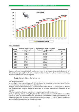 Schéma Départemental de Gestion Cynégétique d’Eure-et-Loir




     8 000                                                  CHEVREUIL

     7 000                                                                                                  6593 6698
                                                                                                     6243
     6 000                                                                                    5730
                                                                        5428 5527 5548 5397
                                                                 5008
     5 000
                                                        4288
     4 000                                           3534
                                         3178 3346
                                  2926
     3 000                 2625
                    2347
             2121
     2 000


     1 000


        0
             90/91 91/92 92/93 93/94 94/95 95/96 96/97 97/98 98/99 99/00 00/01 01/02 02/03 03/04 04/05 05/06 06/07

                                                            Prélèvements chasse


Coût des dégâts
                    Coût des dégâts causés                  Coût total des dégâts causés par
       Année                                                                                         Pourcentage
                       par le chevreuil                      l’ensemble des grands gibiers
         1996              17 161 €                                     196 368 €                           9%
         1997              27 327 €                                     221 551 €                           12%
         1998              24 982 €                                     274 728 €                           9%
         1999              15 342 €                                     207 733 €                           7%
         2000              12 937 €                                     216 581 €                           6%
         2001              23 763 €                                     185 458 €                           13%
         2002               8 596 €                                     169 172 €                           5%
         2003              15 420 €                                     229 522 €                           7%
         2004               6 654 €                                     183 602 €                           4%
         2005               7 138 €                                     165 777 €                           4%
         2006              18 144 €                                     227 079 €                           8%


Le chevreuil cause peu de dégâts, ils représentent moins de 10% du coût total des dégâts causés par
l’ensemble des grands gibiers. Ils sont principalement commis sur les cultures maraîchères (salade),
les sapins de Noël et les cultures à graines.

         III.3.2 – Le cerf élaphe (Cervus elaphus)
Présentation générale
Le cerf élaphe est un mammifère ongulé de la famille des cervidés. Il est présent dans toute l’Europe.
Le cerf est le plus grand des cervidés vivant en France.
Il adapte son alimentation en fonction des disponibilités et des saisons. Au printemps et en été, son
bol alimentaire est composé d’espèces herbacées, de feuillage d’arbres et d’arbrisseaux et de
céréales.
A l’automne, les fruits forestiers constituent une part importante de sa nourriture.
En hiver, il mange ronces, lierres, bruyères ou des rameaux de résineux. Cerf et biche peuvent se
reproduire dès la deuxième année mais la pérennité de l’espèce est assurée majoritairement par les
mâles dominants. Les naissances s’étalent de la fin avril { la fin juin. Le cerf est aujourd’hui attaché
aux milieux forestiers où il trouve refuge et nourriture.



                                                                43
 