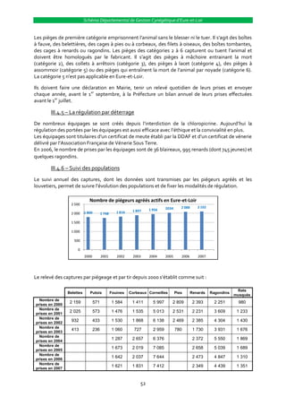 Schéma Départemental de Gestion Cynégétique d’Eure-et-Loir


Les pièges de première catégorie emprisonnent l’animal sans le blesser ni le tuer. Il s’agit des boîtes
à fauve, des belettières, des cages à pies ou à corbeaux, des filets à oiseaux, des boîtes tombantes,
des cages à renards ou ragondins. Les pièges des catégories 2 à 6 capturent ou tuent l’animal et
doivent être homologués par le fabricant. Il s’agit des pièges { mâchoire entrainant la mort
(catégorie 2), des collets à arrêtoirs (catégorie 3), des pièges à lacet (catégorie 4), des pièges à
assommoir (catégorie 5) ou des pièges qui entraînent la mort de l’animal par noyade (catégorie 6).
La catégorie 5 n’est pas applicable en Eure-et-Loir.

Ils doivent faire une déclaration en Mairie, tenir un relevé quotidien de leurs prises et envoyer
chaque année, avant le 1er septembre, à la Préfecture un bilan annuel de leurs prises effectuées
avant le 1er juillet.

        III.4.5 – La régulation par déterrage
De nombreux équipages se sont créés depuis l’interdiction de la chloropicrine. Aujourd’hui la
régulation des portées par les équipages est aussi efficace avec l’éthique et la convivialité en plus.
Les équipages sont titulaires d’un certificat de meute établi par la DDAF et d’un certificat de vénerie
délivré par l’Association Française de Vénerie Sous Terre.
En 2006, le nombre de prises par les équipages sont de 36 blaireaux, 995 renards (dont 745 jeunes) et
quelques ragondins.

        III.4.6 – Suivi des populations
Le suivi annuel des captures, dont les données sont transmises par les piégeurs agréés et les
louvetiers, permet de suivre l’évolution des populations et de fixer les modalités de régulation.

                               Nombre de piégeurs agréés actifs en Eure-et-Loir
                   2 500
                                                                                2034      2 088      2 102
                                                             1 897    1 956
                   2 000    1 800        1 748      1 816

                   1 500

                   1 000

                    500

                      0
                            2000         2001       2002      2003    2004      2005      2006       2007




Le relevé des captures par piégeage et par tir depuis 2000 s’établit comme suit :

                                                                                                                          Rats
                 Belettes      Putois            Fouines    Corbeaux Corneilles        Pies       Renards    Ragondins
                                                                                                                         musqués
  Nombre de
                  2 159            571           1 584       1 411      5 997      2 809           2 393       2 251       980
prises en 2000
  Nombre de
prises en 2001
                  2 025            573           1 476       1 535      5 013      2 531           2 231       3 609      1 233
  Nombre de
prises en 2002
                   932             433           1 530       1 868      6 138      2 469           2 385       4 304      1 430
  Nombre de
                   413             236           1 060        727       2 959          780         1 730       3 931      1 676
prises en 2003
  Nombre de
prises en 2004
                                                 1 287       2 657      6 376                      2 372       5 550      1 869
  Nombre de
prises en 2005
                                                 1 673       2 019      7 085                      2 658       5 039      1 689
  Nombre de
prises en 2006
                                                 1 642       2 037      7 644                      2 473       4 847      1 310
  Nombre de
                                                 1 621       1 831      7 412                      2 349       4 439      1 351
prises en 2007



                                                                 52
 