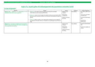 Schéma départemental de gestion cynégétique d’Eure-et-Loir                                      2ème partie : le projet cynégétique


                                             Enjeu n°3 : le petit gibier et le développement des populations naturelles (suite)
Le Lapin de garenne :
                         Objectifs                                                                        Actions                                                   Acteurs              Echéance      Critères d’évaluation
 Objectif n°30 – Améliorer les connaissances sur les                Action 125 : Encourager l’analyse des tableaux de chasse et la remontée                 Fédération des        Dés validation   Taux d’IKA ou EPP mis en
 populations naturelles de lapin de garenne.                         d’informations sur les niveaux de prélèvements.                                         chasseurs                              place
                                                                                                                                                             Associations                           Taux de retour des états
                                                                    Action 126 : Inciter à la mise en place de méthodes de dénombrement (IKA ou EPP)
                                                                                                                                                             cynégétiques                           de prélèvement
                                                                     pour les territoires souhaitant améliorer la connaissance des populations de lapin de
                                                                     garenne.                                                                                Détenteurs de droit                    Evolution des densités de
                                                                                                                                                             de chasse                              lapin
                                                                    Action 127 : Mettre en place un suivi sanitaire des populations en encourageant la
                                                                     remontée des informations liées aux mortalités et aux pathologies (myxomatose et                                               Evolution des
                                                                     VHD).                                                                                                                          prélèvements

 Objectif n°31 : Encourager les gestionnaires de territoire à                                                                                                Fédération des        Dés validation   Evolution des densités de
 limiter les populations de lapin afin d’éviter les dégâts aux                                                                                               chasseurs                              lapin
 cultures agricoles et forestières.
                                                                                                                                                             Associations                           Evolution des dégâts aux
                                                                                                                                                             cynégétiques                           cultures
                                                                                                                                                             Détenteurs de droit
                                                                                                                                                             de chasse




                                                                                                                   94
 