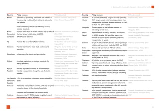 A Dashboard for Sustainable Transport in Asia and the Pacific | PDF