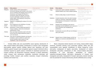 A Dashboard for Sustainable Transport in Asia and the Pacific | PDF