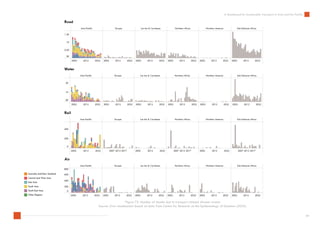 A Dashboard for Sustainable Transport in Asia and the Pacific | PDF