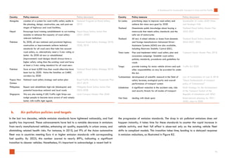 A Dashboard for Sustainable Transport in Asia and the Pacific | PDF