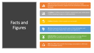 Facts and
Figures
22% The food sector accounts for around 22 percent of total
greenhouse gas emissions, largely from the conversion of forests into
farmland.
1.3 billion 1.3 billion tonnes of food is wasted every year, while almost
2 billion people go hungry or undernourished.
2 billion Globally, 2 billion people are overweight.
3% Only 3 percent of the world’s water is fresh (drinkable), and
humans are using it faster than nature can replenish it.
US$120 billion If people everywhere switched to energy efficient
lightbulbs, the world would save US$120 billion annually.
20% One-fifth of the world’s final energy consumption in 2013 was
from renewable sources.
 