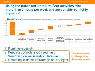 | 12
Using the published literature: Four activities take
more than 2 hours per week and are considered highly
important
11.4
2.2
2.1
0.7
2.5
0.3 0.7
1.1
1.8
0.0
2.0
4.0
6.0
8.0
10.0
12.0
Keeping up-to-
date with your
field
Searching online
scientific
literature
Managing
research articles
Reading
research
Annotating
research articles
and keeping a
record of these
Developing
hypotheses for
investigation
Reviewing
manuscripts
(peer review)
Obtaining in-
depth knowledge
on a subject
Time (in hours): Approximately how much time last week did you spend on the following activities?
1. Reading research
2. Keeping up-to-date with your field
3. Searching online scientific literature
4. Obtaining in-depth knowledge on a subject
The researchers’
challenge is in
these use cases
 