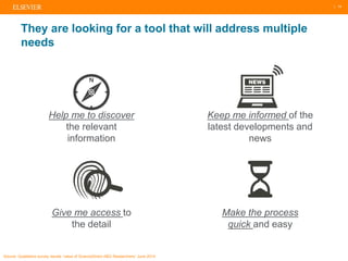 | 14
They are looking for a tool that will address multiple
needs
Help me to discover
the relevant
information
Keep me informed of the
latest developments and
news
Give me access to
the detail
Make the process
quick and easy
Source: Qualitative survey results “value of ScienceDirect A&G Researchers” June 2014
 