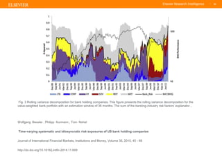TITLE OF PRESENTATION
| 56
56|
Fig. 3 Rolling variance decomposition for bank holding companies. This figure presents the rolling variance decomposition for the
value-weighted bank portfolio with an estimation window of 36 months. The sum of the banking-industry risk factors’ explanator...
Wolfgang Bessler , Philipp Kurmann , Tom Nohel
Time-varying systematic and idiosyncratic risk exposures of US bank holding companies
Journal of International Financial Markets, Institutions and Money, Volume 35, 2015, 45 - 68
http://dx.doi.org/10.1016/j.intfin.2014.11.009
 