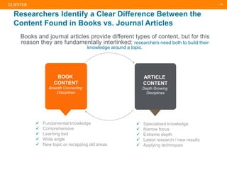 | 65
Researchers Identify a Clear Difference Between the
Content Found in Books vs. Journal Articles
Books and journal articles provide different types of content, but for this
reason they are fundamentally interlinked: researchers need both to build their
knowledge around a topic.
BOOK
CONTENT
Breadth Connecting
Disciplines
ARTICLE
CONTENT
Depth Growing
Disciplines
 Fundamental knowledge
 Comprehensive
 Learning tool
 Wide angle
 New topic or recapping old areas
 Specialised knowledge
 Narrow focus
 Extreme depth
 Latest research / new results
 Applying techniques
 