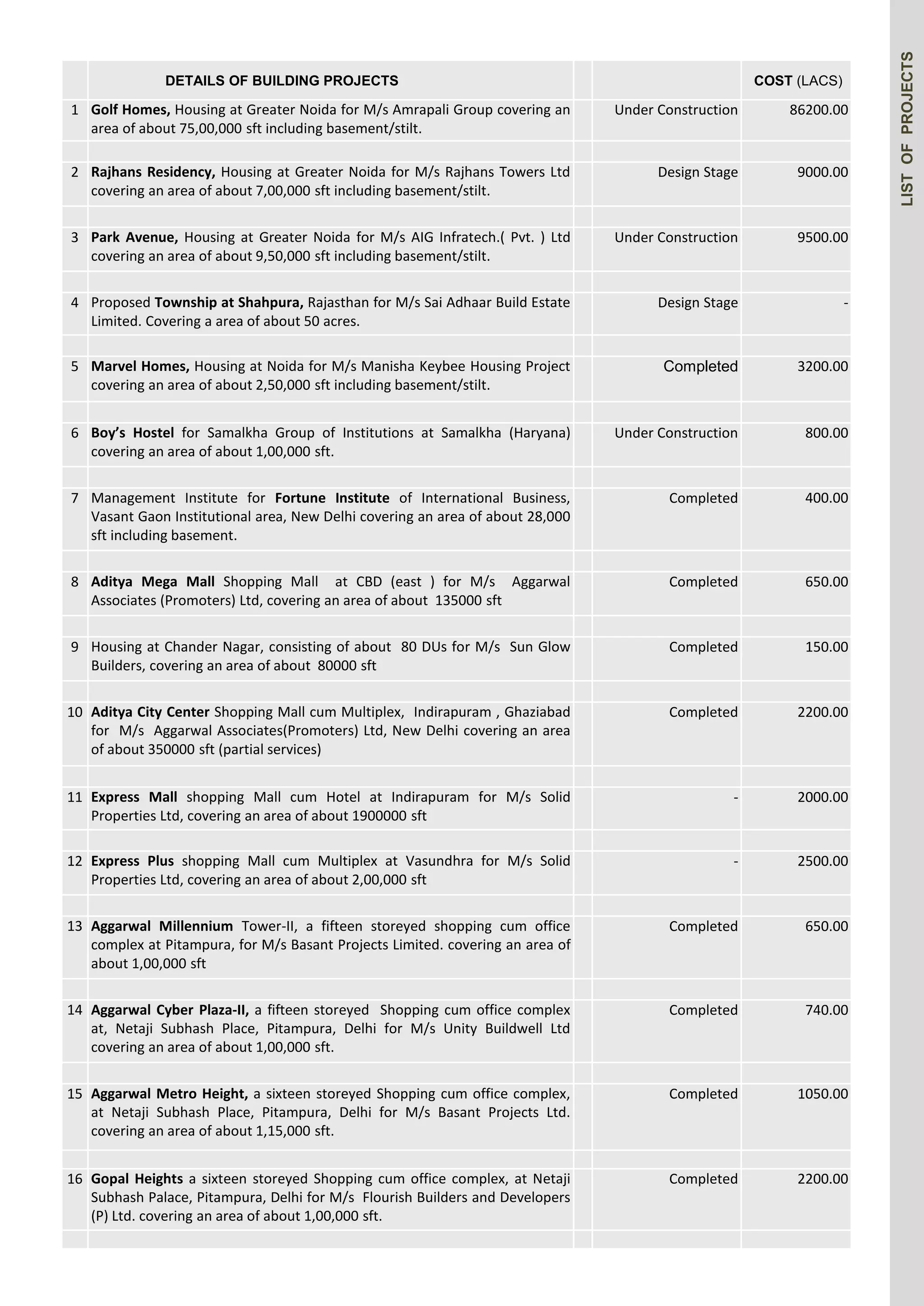 DETAILS OF BUILDING PROJECTS COST (LACS) 
1 Golf Homes, Housing at Greater Noida for M/s Amrapali Group covering an 
area of about 75,00,000 sft including basement/stilt. 
Under Construction 86200.00 
2 Rajhans Residency, Housing at Greater Noida for M/s Rajhans Towers Ltd 
covering an area of about 7,00,000 sft including basement/stilt. 
Design Stage 9000.00 
3 Park Avenue, Housing at Greater Noida for M/s AIG Infratech.( Pvt. ) Ltd 
covering an area of about 9,50,000 sft including basement/stilt. 
Under Construction 9500.00 
4 Proposed Township at Shahpura, Rajasthan for M/s Sai Adhaar Build Estate 
Limited. Covering a area of about 50 acres. 
Design Stage - 
5 Marvel Homes, Housing at Noida for M/s Manisha Keybee Housing Project 
covering an area of about 2,50,000 sft including basement/stilt. 
Completed 3200.00 
6 Boy’s Hostel for Samalkha Group of Institutions at Samalkha (Haryana) 
covering an area of about 1,00,000 sft. 
Under Construction 800.00 
7 Management Institute for Fortune Institute of International Business, 
Vasant Gaon Institutional area, New Delhi covering an area of about 28,000 
sft including basement. 
Completed 400.00 
8 Aditya Mega Mall Shopping Mall at CBD (east ) for M/s Aggarwal 
Associates (Promoters) Ltd, covering an area of about 135000 sft 
Completed 650.00 
9 Housing at Chander Nagar, consisting of about 80 DUs for M/s Sun Glow 
Builders, covering an area of about 80000 sft 
Completed 150.00 
10 Aditya City Center Shopping Mall cum Multiplex, Indirapuram , Ghaziabad 
for M/s Aggarwal Associates(Promoters) Ltd, New Delhi covering an area 
of about 350000 sft (partial services) 
Completed 2200.00 
11 Express Mall shopping Mall cum Hotel at Indirapuram for M/s Solid 
Properties Ltd, covering an area of about 1900000 sft 
- 2000.00 
12 Express Plus shopping Mall cum Multiplex at Vasundhra for M/s Solid 
Properties Ltd, covering an area of about 2,00,000 sft 
- 2500.00 
13 Aggarwal Millennium Tower-II, a fifteen storeyed shopping cum office 
complex at Pitampura, for M/s Basant Projects Limited. covering an area of 
about 1,00,000 sft 
Completed 650.00 
14 Aggarwal Cyber Plaza-II, a fifteen storeyed Shopping cum office complex 
at, Netaji Subhash Place, Pitampura, Delhi for M/s Unity Buildwell Ltd 
covering an area of about 1,00,000 sft. 
Completed 740.00 
15 Aggarwal Metro Height, a sixteen storeyed Shopping cum office complex, 
at Netaji Subhash Place, Pitampura, Delhi for M/s Basant Projects Ltd. 
covering an area of about 1,15,000 sft. 
Completed 1050.00 
16 Gopal Heights a sixteen storeyed Shopping cum office complex, at Netaji 
Subhash Palace, Pitampura, Delhi for M/s Flourish Builders and Developers 
(P) Ltd. covering an area of about 1,00,000 sft. 
Completed 2200.00 
LIST OF PROJECTS 
 