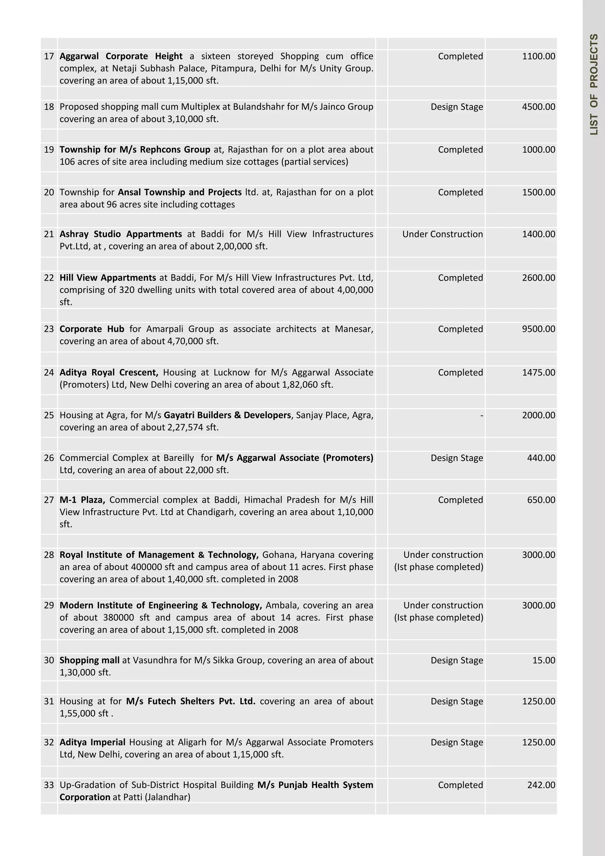 LIST OF PROJECTS 
17 Aggarwal Corporate Height a sixteen storeyed Shopping cum office 
complex, at Netaji Subhash Palace, Pitampura, Delhi for M/s Unity Group. 
covering an area of about 1,15,000 sft. 
Completed 1100.00 
18 Proposed shopping mall cum Multiplex at Bulandshahr for M/s Jainco Group 
covering an area of about 3,10,000 sft. 
Design Stage 4500.00 
19 Township for M/s Rephcons Group at, Rajasthan for on a plot area about 
106 acres of site area including medium size cottages (partial services) 
Completed 1000.00 
20 Township for Ansal Township and Projects ltd. at, Rajasthan for on a plot 
area about 96 acres site including cottages 
Completed 1500.00 
21 Ashray Studio Appartments at Baddi for M/s Hill View Infrastructures 
Pvt.Ltd, at , covering an area of about 2,00,000 sft. 
Under Construction 1400.00 
22 Hill View Appartments at Baddi, For M/s Hill View Infrastructures Pvt. Ltd, 
comprising of 320 dwelling units with total covered area of about 4,00,000 
sft. 
Completed 2600.00 
23 Corporate Hub for Amarpali Group as associate architects at Manesar, 
covering an area of about 4,70,000 sft. 
Completed 9500.00 
24 Aditya Royal Crescent, Housing at Lucknow for M/s Aggarwal Associate 
(Promoters) Ltd, New Delhi covering an area of about 1,82,060 sft. 
Completed 1475.00 
25 Housing at Agra, for M/s Gayatri Builders & Developers, Sanjay Place, Agra, 
covering an area of about 2,27,574 sft. 
- 2000.00 
26 Commercial Complex at Bareilly for M/s Aggarwal Associate (Promoters) 
Ltd, covering an area of about 22,000 sft. 
Design Stage 440.00 
27 M-1 Plaza, Commercial complex at Baddi, Himachal Pradesh for M/s Hill 
View Infrastructure Pvt. Ltd at Chandigarh, covering an area about 1,10,000 
sft. 
Completed 650.00 
28 Royal Institute of Management & Technology, Gohana, Haryana covering 
an area of about 400000 sft and campus area of about 11 acres. First phase 
covering an area of about 1,40,000 sft. completed in 2008 
Under construction 
(Ist phase completed) 
3000.00 
29 Modern Institute of Engineering & Technology, Ambala, covering an area 
of about 380000 sft and campus area of about 14 acres. First phase 
covering an area of about 1,15,000 sft. completed in 2008 
Under construction 
(Ist phase completed) 
3000.00 
30 Shopping mall at Vasundhra for M/s Sikka Group, covering an area of about 
1,30,000 sft. 
Design Stage 15.00 
31 Housing at for M/s Futech Shelters Pvt. Ltd. covering an area of about 
1,55,000 sft . 
Design Stage 1250.00 
32 Aditya Imperial Housing at Aligarh for M/s Aggarwal Associate Promoters 
Ltd, New Delhi, covering an area of about 1,15,000 sft. 
Design Stage 1250.00 
33 Up-Gradation of Sub-District Hospital Building M/s Punjab Health System 
Corporation at Patti (Jalandhar) 
Completed 242.00 
 