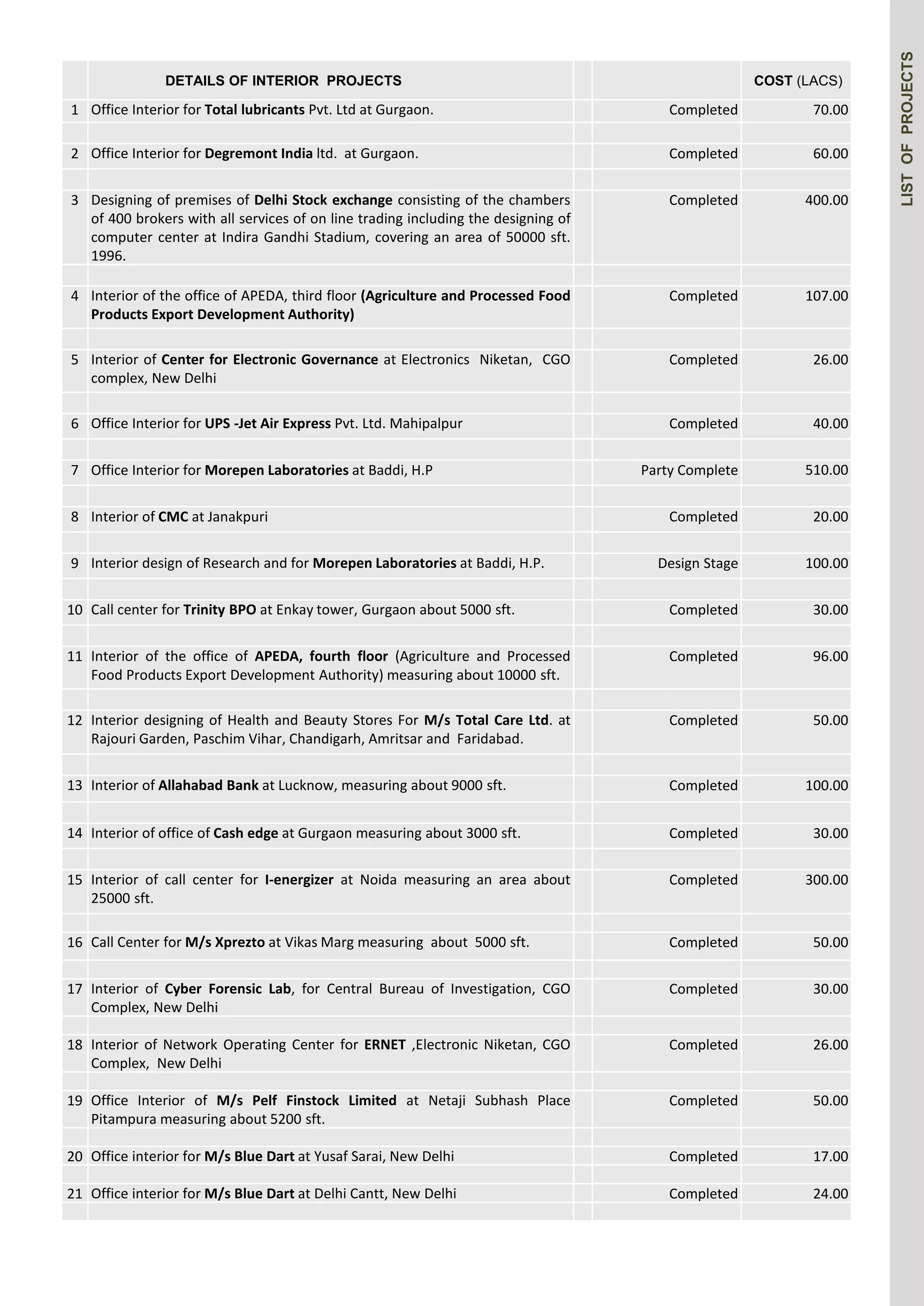 DETAILS OF INTERIOR PROJECTS COST (LACS) 
1 Office Interior for Total lubricants Pvt. Ltd at Gurgaon. Completed 70.00 
2 Office Interior for Degremont India ltd. at Gurgaon. Completed 60.00 
3 Designing of premises of Delhi Stock exchange consisting of the chambers 
of 400 brokers with all services of on line trading including the designing of 
computer center at Indira Gandhi Stadium, covering an area of 50000 sft. 
1996. 
Completed 400.00 
4 Interior of the office of APEDA, third floor (Agriculture and Processed Food 
Products Export Development Authority) 
Completed 107.00 
5 Interior of Center for Electronic Governance at Electronics Niketan, CGO 
complex, New Delhi 
Completed 26.00 
6 Office Interior for UPS -Jet Air Express Pvt. Ltd. Mahipalpur Completed 40.00 
7 Office Interior for Morepen Laboratories at Baddi, H.P Party Complete 510.00 
8 Interior of CMC at Janakpuri Completed 20.00 
9 Interior design of Research and for Morepen Laboratories at Baddi, H.P. Design Stage 100.00 
10 Call center for Trinity BPO at Enkay tower, Gurgaon about 5000 sft. Completed 30.00 
11 Interior of the office of APEDA, fourth floor (Agriculture and Processed 
Food Products Export Development Authority) measuring about 10000 sft. 
Completed 96.00 
12 Interior designing of Health and Beauty Stores For M/s Total Care Ltd. at 
Rajouri Garden, Paschim Vihar, Chandigarh, Amritsar and Faridabad. 
Completed 50.00 
13 Interior of Allahabad Bank at Lucknow, measuring about 9000 sft. Completed 100.00 
14 Interior of office of Cash edge at Gurgaon measuring about 3000 sft. Completed 30.00 
15 Interior of call center for I-energizer at Noida measuring an area about 
25000 sft. 
Completed 300.00 
16 Call Center for M/s Xprezto at Vikas Marg measuring about 5000 sft. Completed 50.00 
17 Interior of Cyber Forensic Lab, for Central Bureau of Investigation, CGO 
Complex, New Delhi 
Completed 30.00 
18 Interior of Network Operating Center for ERNET ,Electronic Niketan, CGO 
Complex, New Delhi 
Completed 26.00 
19 Office Interior of M/s Pelf Finstock Limited at Netaji Subhash Place 
Pitampura measuring about 5200 sft. 
Completed 50.00 
20 Office interior for M/s Blue Dart at Yusaf Sarai, New Delhi Completed 17.00 
21 Office interior for M/s Blue Dart at Delhi Cantt, New Delhi Completed 24.00 
LIST OF PROJECTS 
 