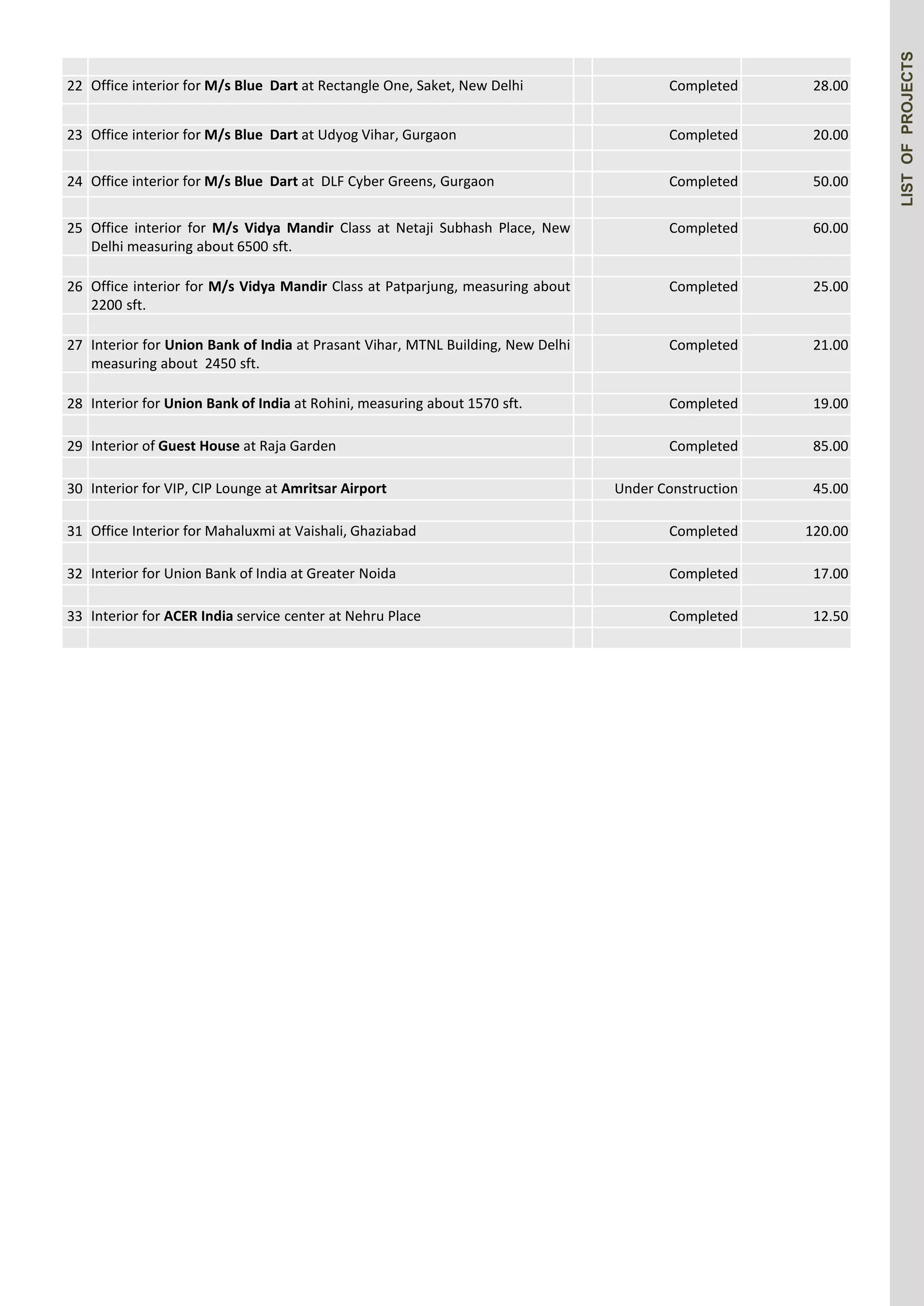 LIST OF PROJECTS 
22 Office interior for M/s Blue Dart at Rectangle One, Saket, New Delhi Completed 28.00 
23 Office interior for M/s Blue Dart at Udyog Vihar, Gurgaon Completed 20.00 
24 Office interior for M/s Blue Dart at DLF Cyber Greens, Gurgaon Completed 50.00 
25 Office interior for M/s Vidya Mandir Class at Netaji Subhash Place, New 
Delhi measuring about 6500 sft. 
Completed 60.00 
26 Office interior for M/s Vidya Mandir Class at Patparjung, measuring about 
2200 sft. 
Completed 25.00 
27 Interior for Union Bank of India at Prasant Vihar, MTNL Building, New Delhi 
measuring about 2450 sft. 
Completed 21.00 
28 Interior for Union Bank of India at Rohini, measuring about 1570 sft. Completed 19.00 
29 Interior of Guest House at Raja Garden Completed 85.00 
30 Interior for VIP, CIP Lounge at Amritsar Airport Under Construction 45.00 
31 Office Interior for Mahaluxmi at Vaishali, Ghaziabad Completed 120.00 
32 Interior for Union Bank of India at Greater Noida Completed 17.00 
33 Interior for ACER India service center at Nehru Place Completed 12.50 
