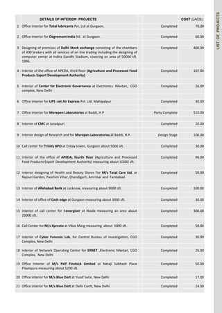 DETAILS OF INTERIOR PROJECTS COST (LACS) 
1 Office Interior for Total lubricants Pvt. Ltd at Gurgaon. Completed 70.00 
2 Office Interior for Degremont India ltd. at Gurgaon. Completed 60.00 
3 Designing of premises of Delhi Stock exchange consisting of the chambers 
of 400 brokers with all services of on line trading including the designing of 
computer center at Indira Gandhi Stadium, covering an area of 50000 sft. 
1996. 
Completed 400.00 
4 Interior of the office of APEDA, third floor (Agriculture and Processed Food 
Products Export Development Authority) 
Completed 107.00 
5 Interior of Center for Electronic Governance at Electronics Niketan, CGO 
complex, New Delhi 
Completed 26.00 
6 Office Interior for UPS -Jet Air Express Pvt. Ltd. Mahipalpur Completed 40.00 
7 Office Interior for Morepen Laboratories at Baddi, H.P Party Complete 510.00 
8 Interior of CMC at Janakpuri Completed 20.00 
9 Interior design of Research and for Morepen Laboratories at Baddi, H.P. Design Stage 100.00 
10 Call center for Trinity BPO at Enkay tower, Gurgaon about 5000 sft. Completed 30.00 
11 Interior of the office of APEDA, fourth floor (Agriculture and Processed 
Food Products Export Development Authority) measuring about 10000 sft. 
Completed 96.00 
12 Interior designing of Health and Beauty Stores For M/s Total Care Ltd. at 
Rajouri Garden, Paschim Vihar, Chandigarh, Amritsar and Faridabad. 
Completed 50.00 
13 Interior of Allahabad Bank at Lucknow, measuring about 9000 sft. Completed 100.00 
14 Interior of office of Cash edge at Gurgaon measuring about 3000 sft. Completed 30.00 
15 Interior of call center for I-energizer at Noida measuring an area about 
25000 sft. 
Completed 300.00 
16 Call Center for M/s Xprezto at Vikas Marg measuring about 5000 sft. Completed 50.00 
17 Interior of Cyber Forensic Lab, for Central Bureau of Investigation, CGO 
Complex, New Delhi 
Completed 30.00 
18 Interior of Network Operating Center for ERNET ,Electronic Niketan, CGO 
Complex, New Delhi 
Completed 26.00 
19 Office Interior of M/s Pelf Finstock Limited at Netaji Subhash Place 
Pitampura measuring about 5200 sft. 
Completed 50.00 
20 Office interior for M/s Blue Dart at Yusaf Sarai, New Delhi Completed 17.00 
21 Office interior for M/s Blue Dart at Delhi Cantt, New Delhi Completed 24.00 
LIST OF PROJECTS 
 