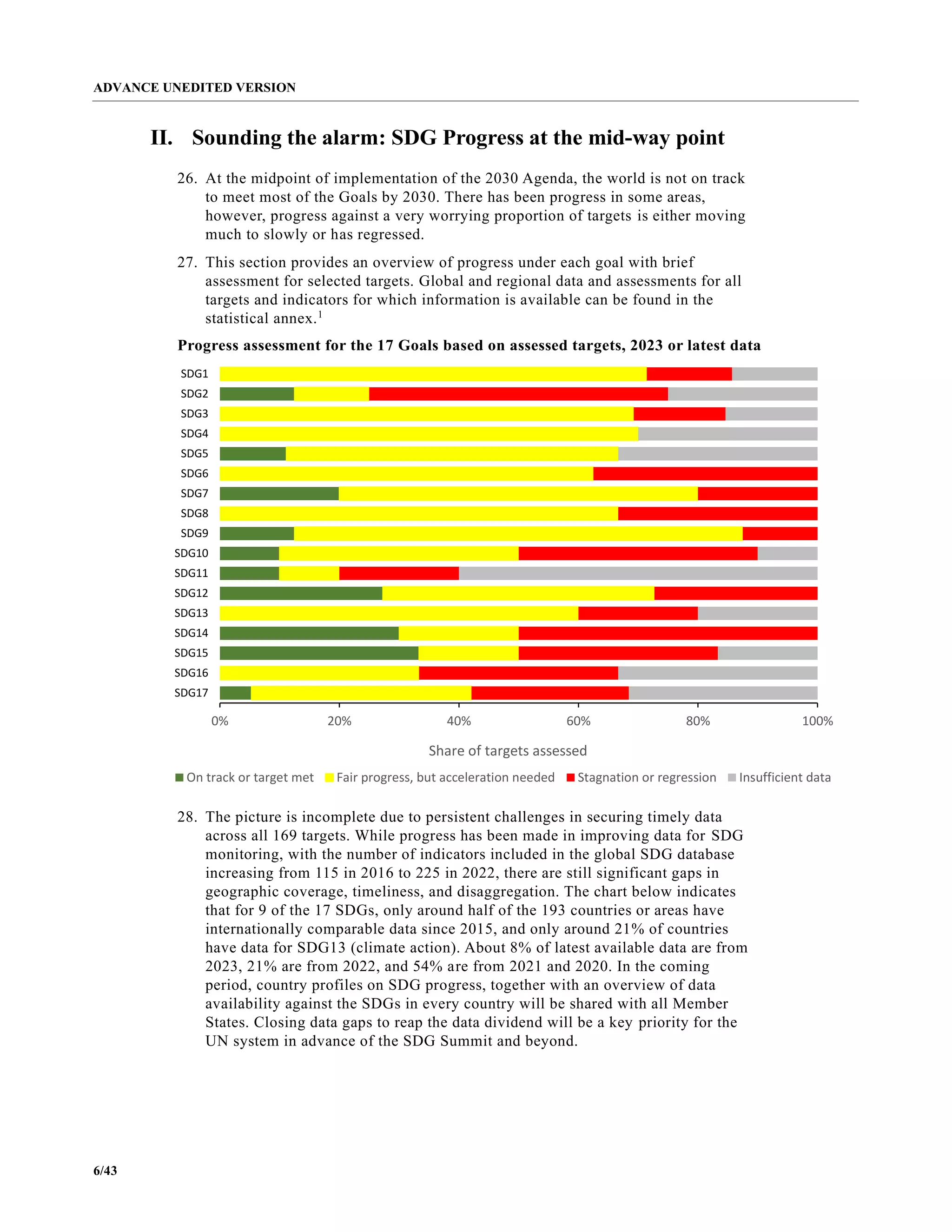 ADVANCE UNEDITED VERSION
6/43
II. Sounding the alarm: SDG Progress at the mid-way point
26. At the midpoint of implementation of the 2030 Agenda, the world is not on track
to meet most of the Goals by 2030. There has been progress in some areas,
however, progress against a very worrying proportion of targets is either moving
much to slowly or has regressed.
27. This section provides an overview of progress under each goal with brief
assessment for selected targets. Global and regional data and assessments for all
targets and indicators for which information is available can be found in the
statistical annex.1
Progress assessment for the 17 Goals based on assessed targets, 2023 or latest data
28. The picture is incomplete due to persistent challenges in securing timely data
across all 169 targets. While progress has been made in improving data for SDG
monitoring, with the number of indicators included in the global SDG database
increasing from 115 in 2016 to 225 in 2022, there are still significant gaps in
geographic coverage, timeliness, and disaggregation. The chart below indicates
that for 9 of the 17 SDGs, only around half of the 193 countries or areas have
internationally comparable data since 2015, and only around 21% of countries
have data for SDG13 (climate action). About 8% of latest available data are from
2023, 21% are from 2022, and 54% are from 2021 and 2020. In the coming
period, country profiles on SDG progress, together with an overview of data
availability against the SDGs in every country will be shared with all Member
States. Closing data gaps to reap the data dividend will be a key priority for the
UN system in advance of the SDG Summit and beyond.
0% 20% 40% 60% 80% 100%
SDG17
SDG16
SDG15
SDG14
SDG13
SDG12
SDG11
SDG10
SDG9
SDG8
SDG7
SDG6
SDG5
SDG4
SDG3
SDG2
SDG1
Share of targets assessed
On track or target met Fair progress, but acceleration needed Stagnation or regression Insufficient data
 