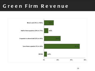 Green Firm Revenue 