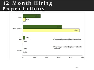 12 Month Hiring Expectations 