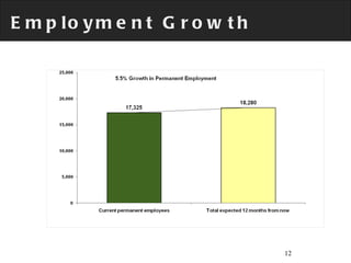 Employment Growth 